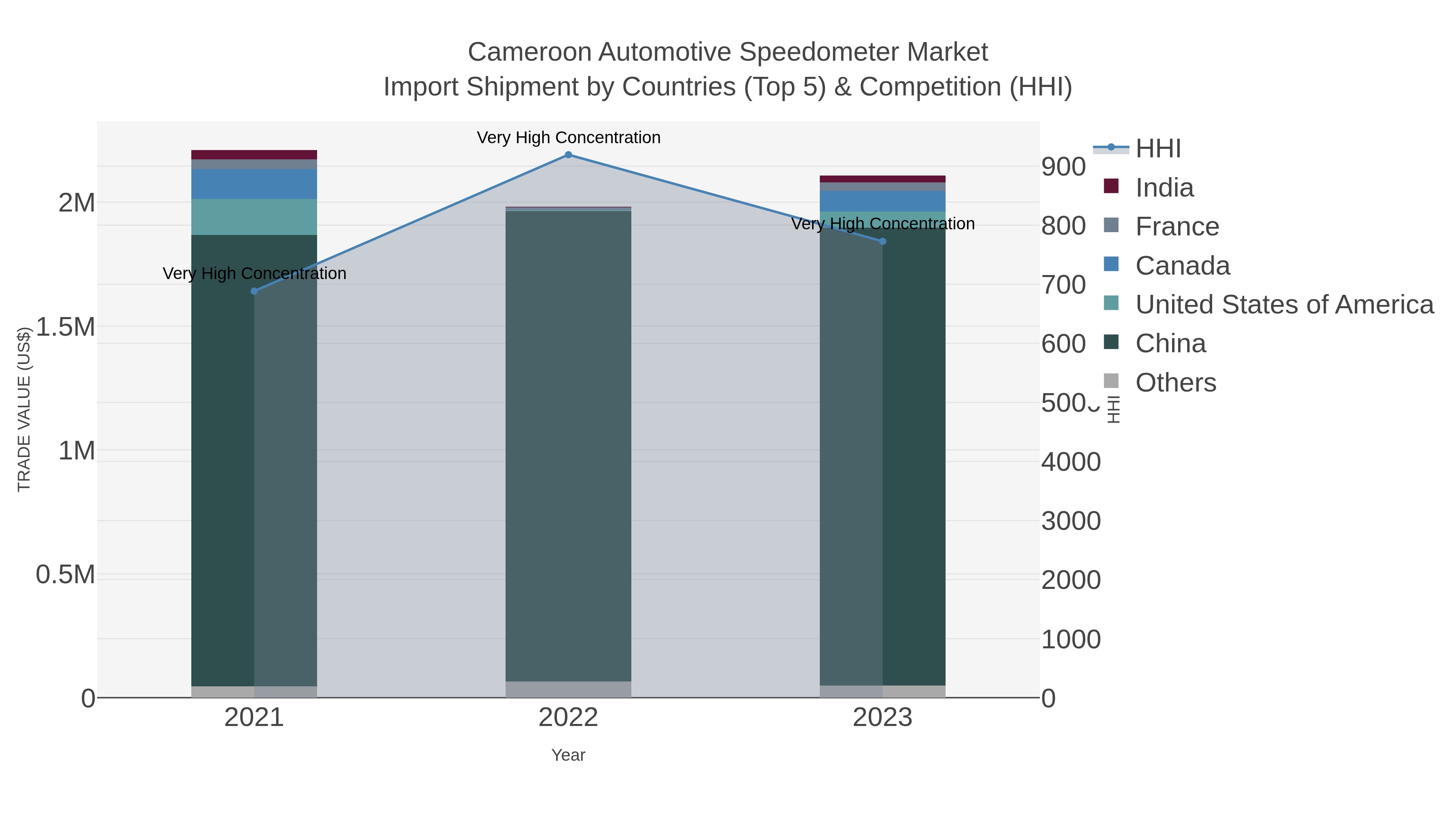 Cameroon Automotive Speedometer Market Import Shipment by Countries (Top 5) & Competition (HHI)