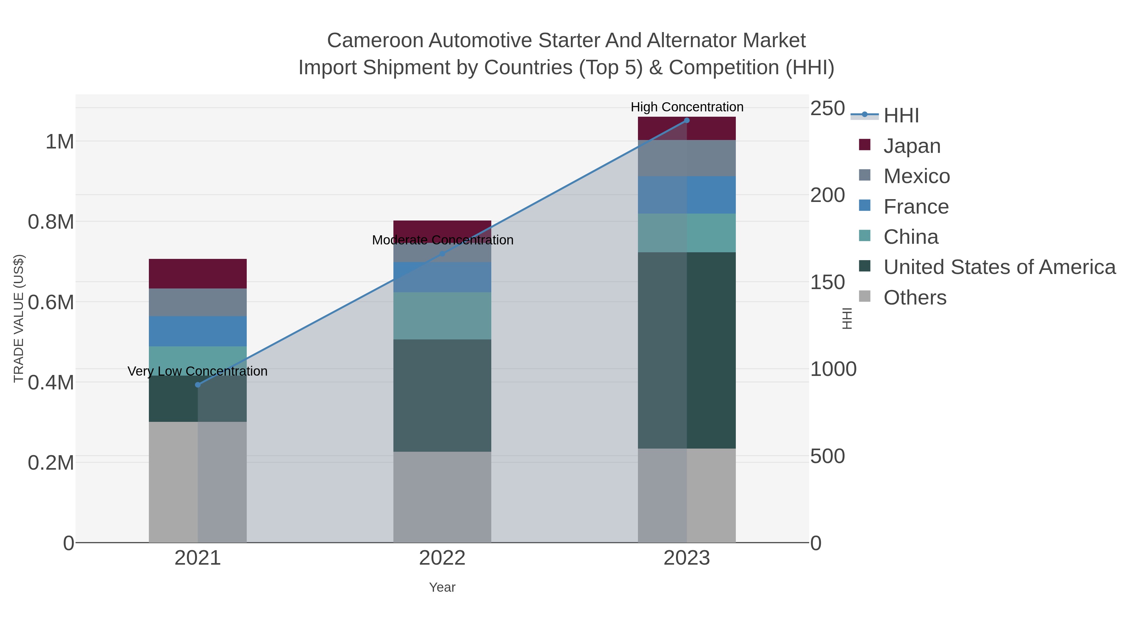 Cameroon Automotive Starter And Alternator Market Import Shipment by Countries (Top 5) & Competition (HHI)