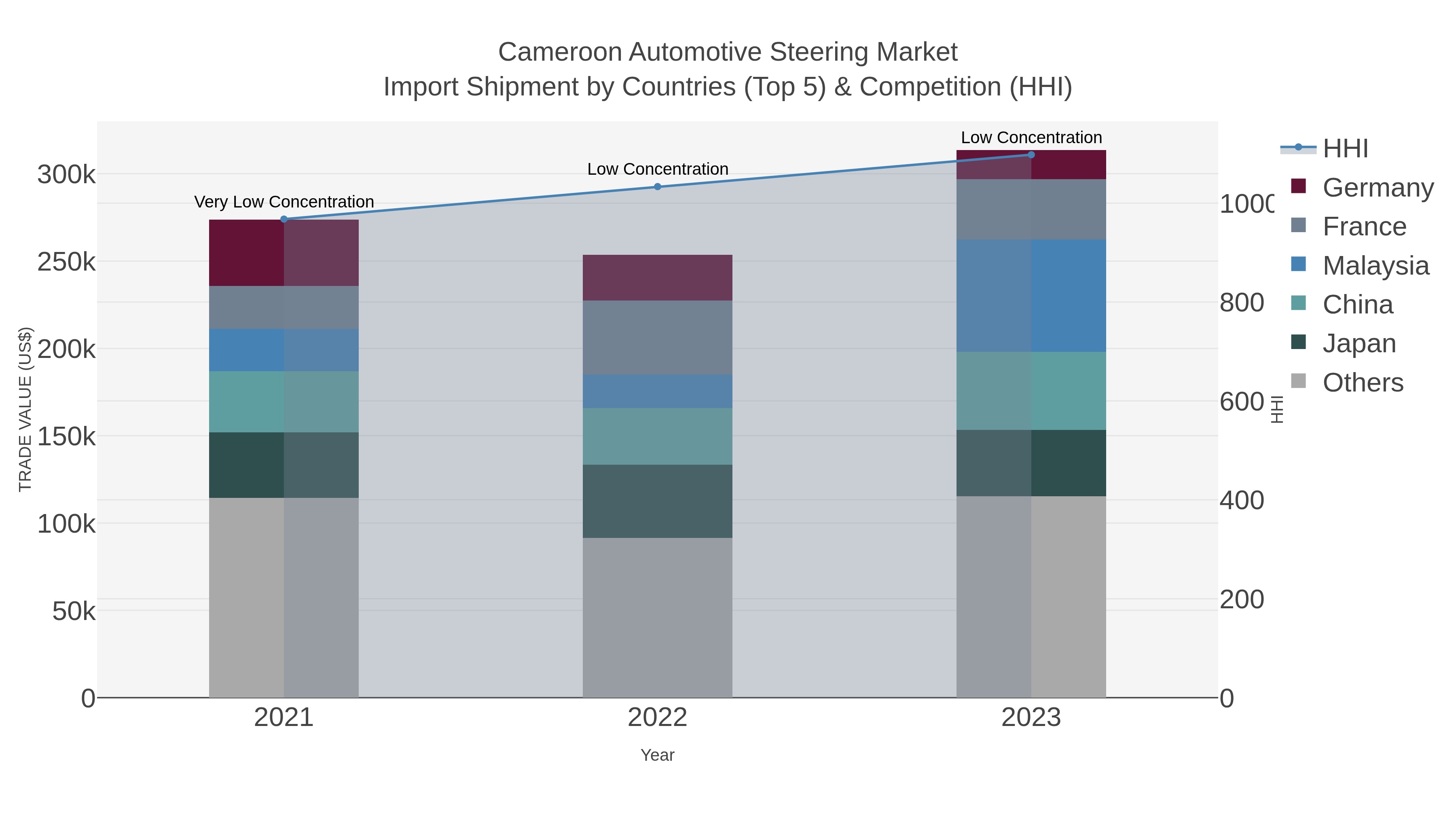 Cameroon Automotive Steering Market Import Shipment by Countries (Top 5) & Competition (HHI)