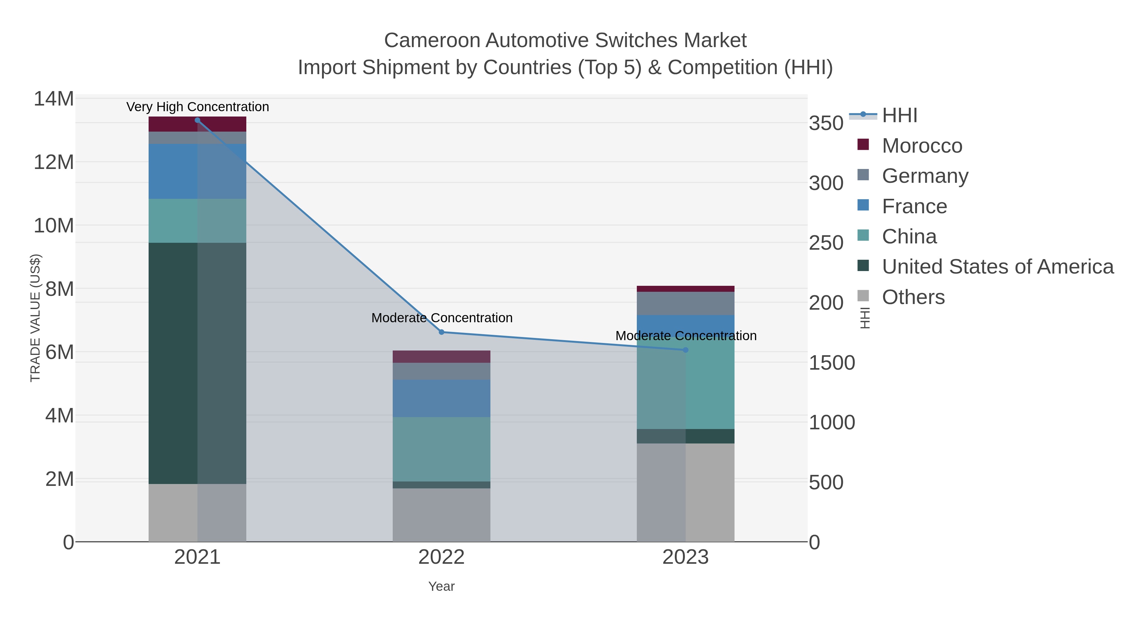 Cameroon Automotive Switches Market Import Shipment by Countries (Top 5) & Competition (HHI)