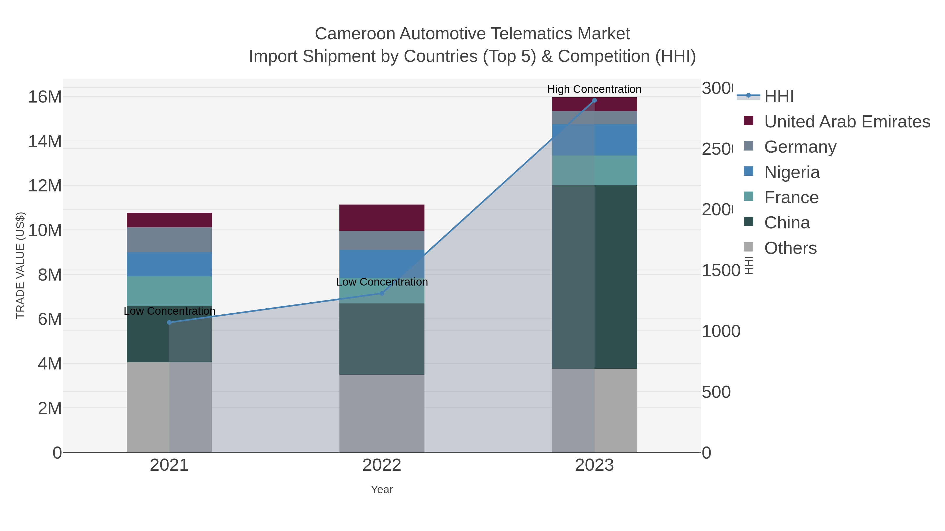 Cameroon Automotive Telematics Market Import Shipment by Countries (Top 5) & Competition (HHI)