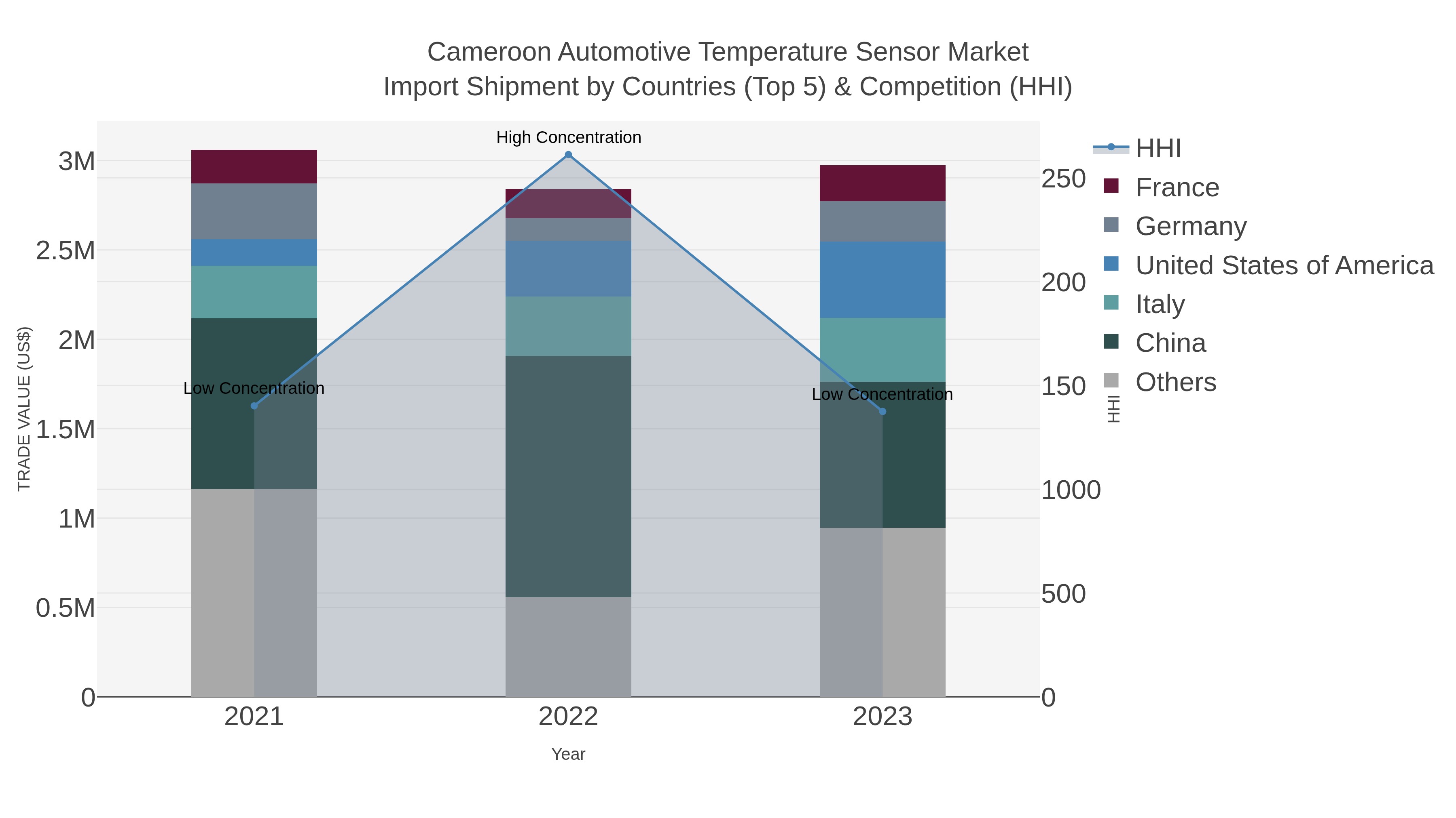 Cameroon Automotive Temperature Sensor Market Import Shipment by Countries (Top 5) & Competition (HHI)