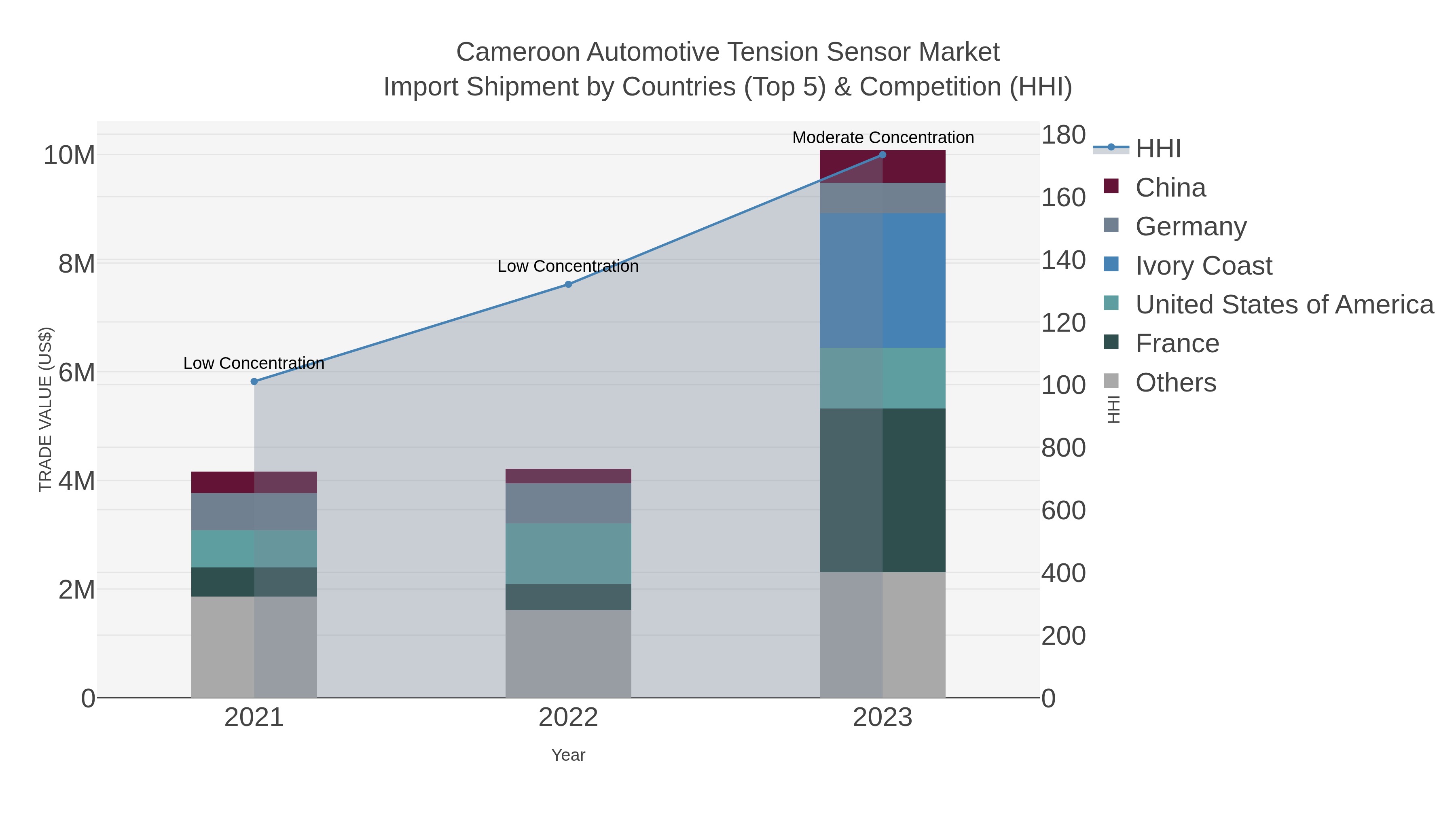 Cameroon Automotive Tension Sensor Market Import Shipment by Countries (Top 5) & Competition (HHI)