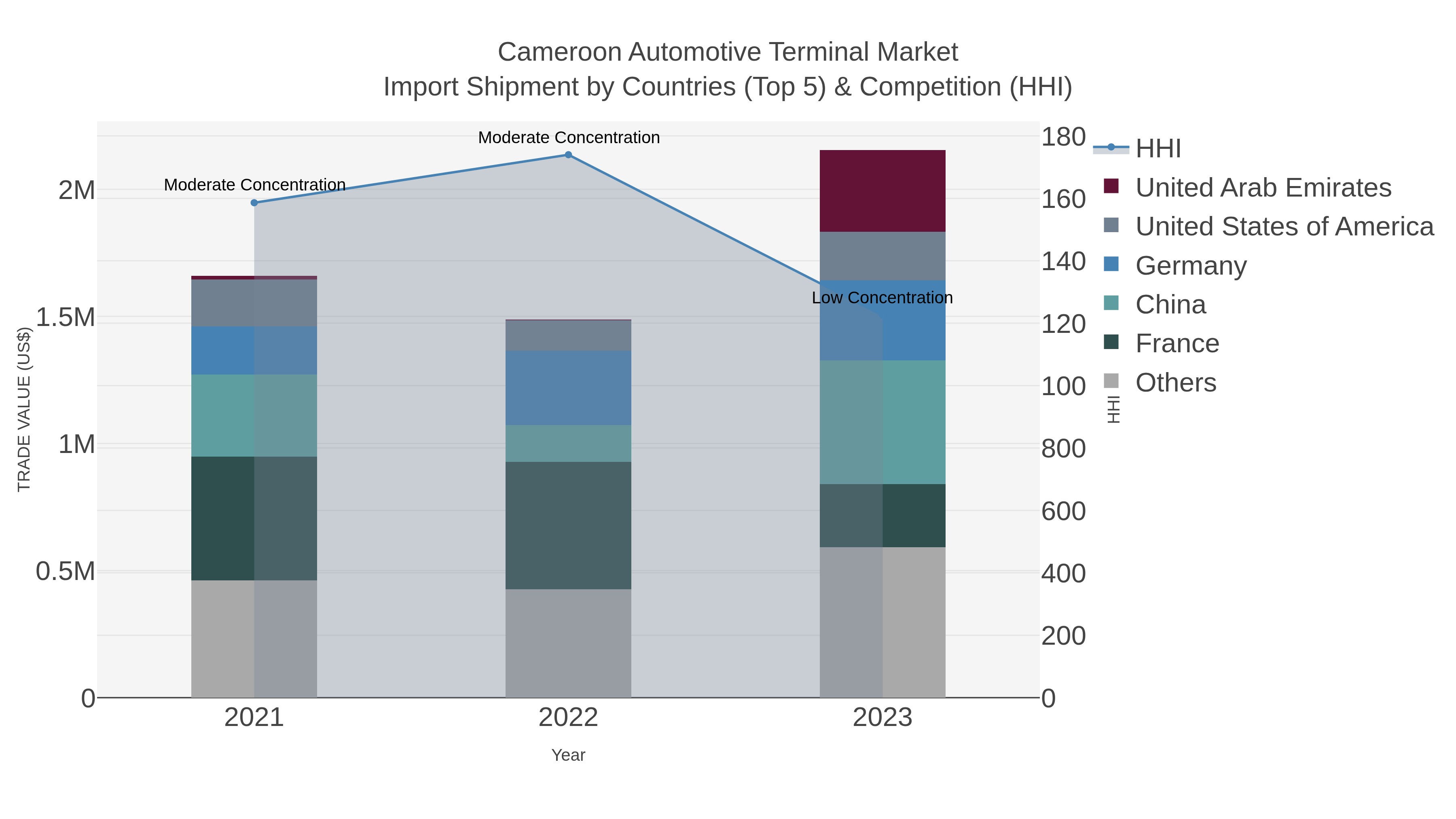 Cameroon Automotive Terminal Market Import Shipment by Countries (Top 5) & Competition (HHI)