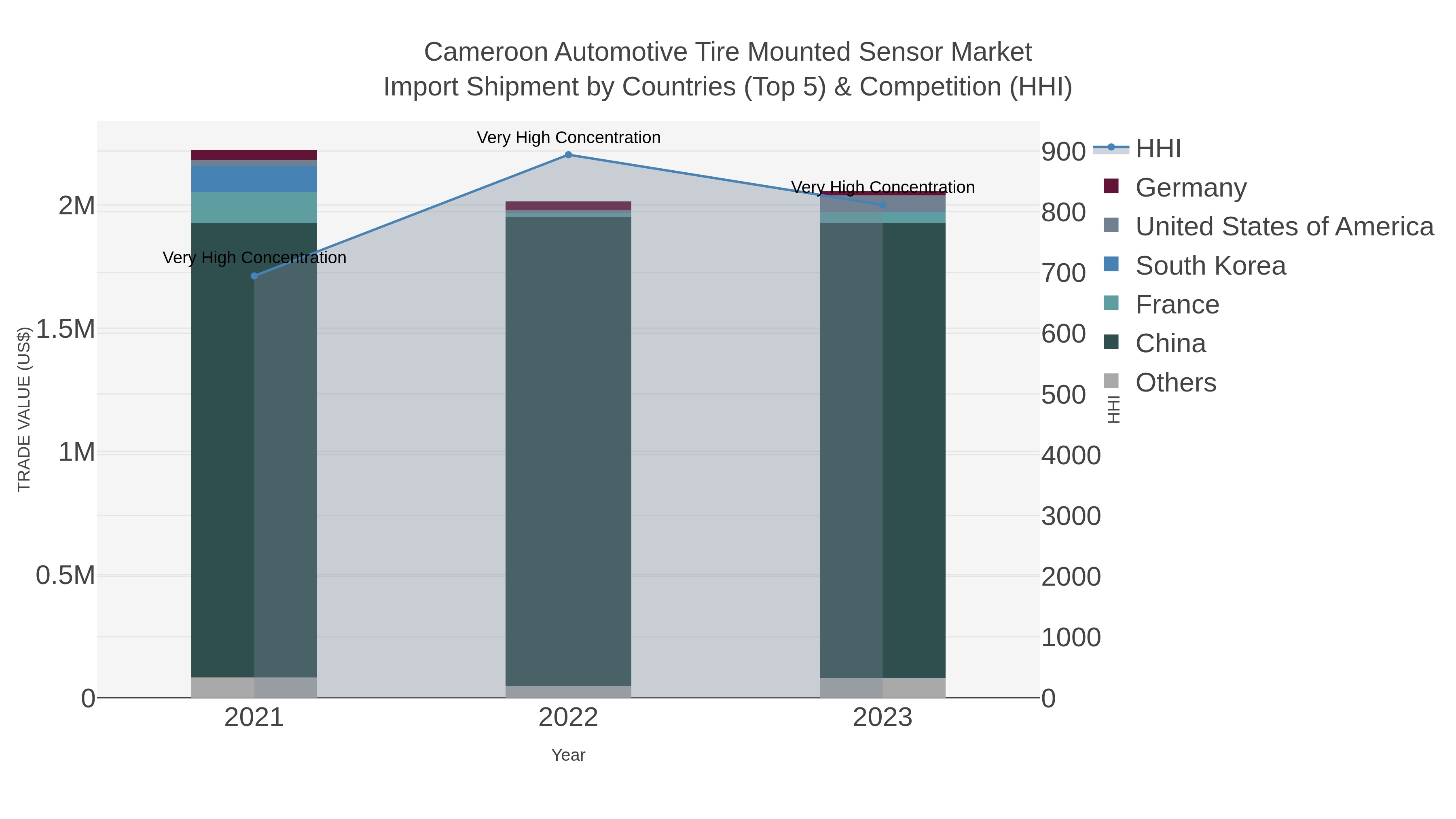 Cameroon Automotive Tire Mounted Sensor Market Import Shipment by Countries (Top 5) & Competition (HHI)