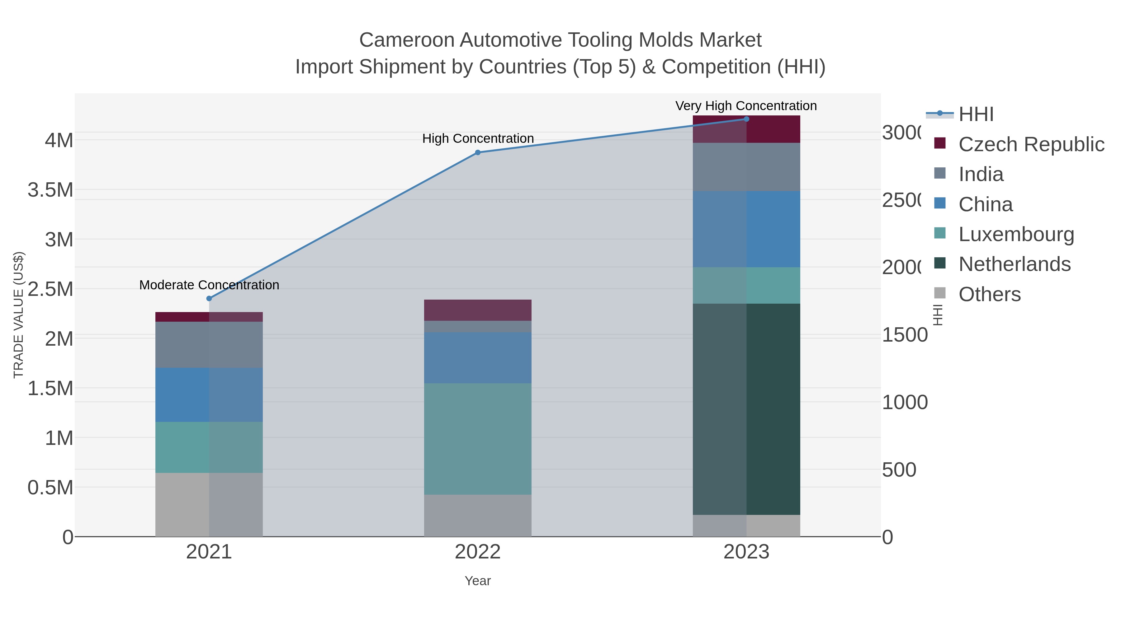 Cameroon Automotive Tooling Molds Market Import Shipment by Countries (Top 5) & Competition (HHI)