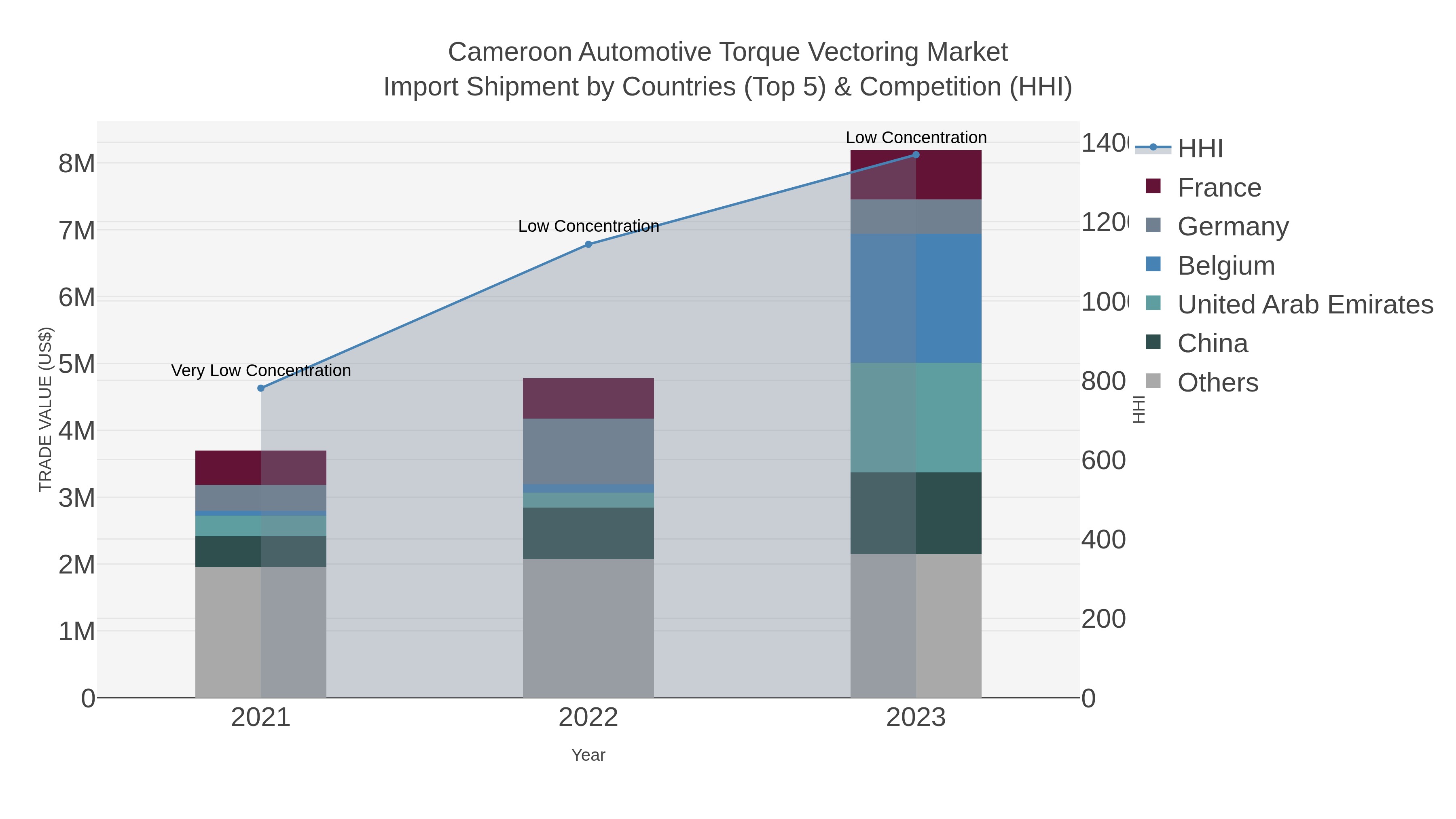 Cameroon Automotive Torque Vectoring Market Import Shipment by Countries (Top 5) & Competition (HHI)