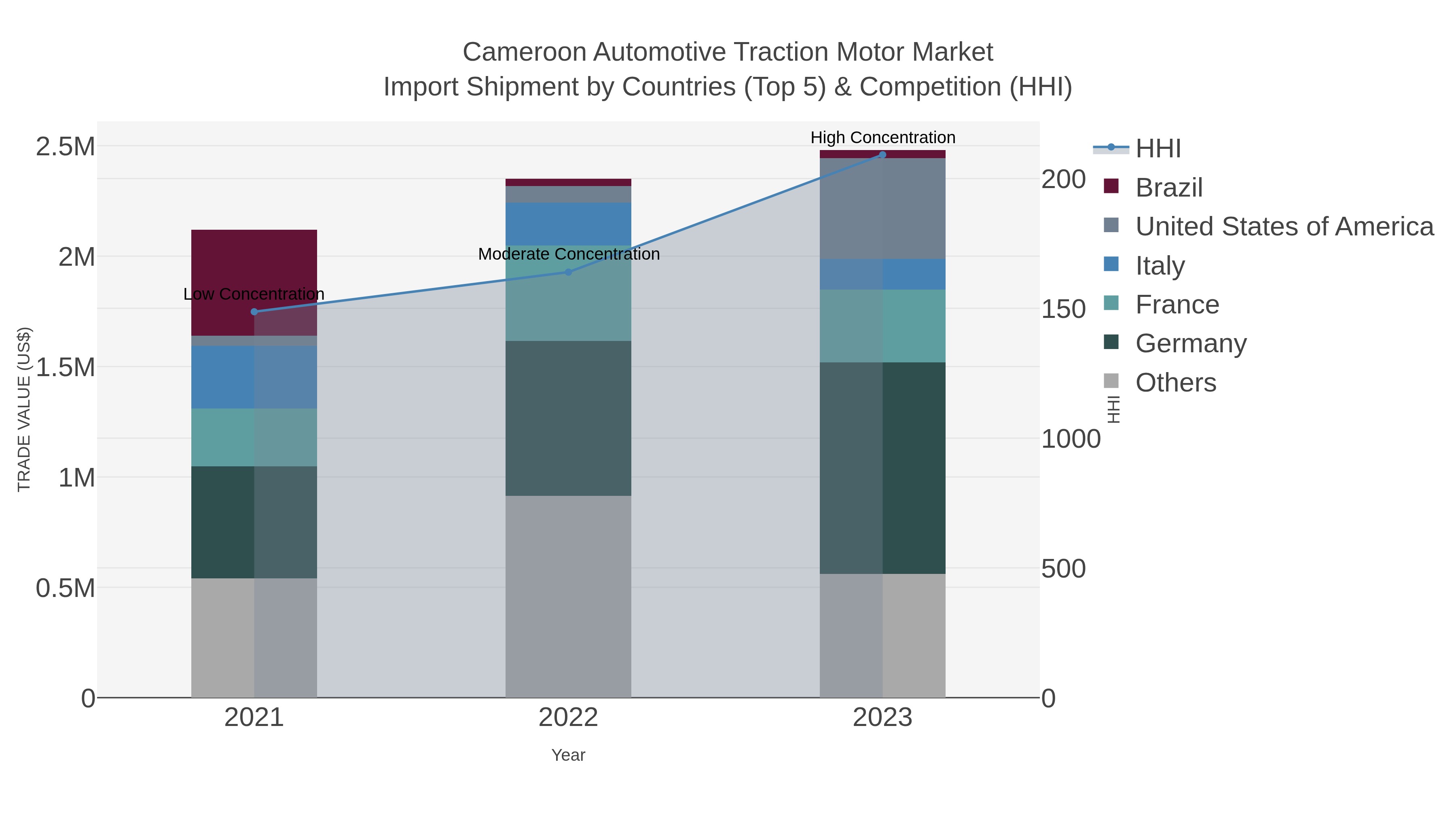 Cameroon Automotive Traction Motor Market Import Shipment by Countries (Top 5) & Competition (HHI)