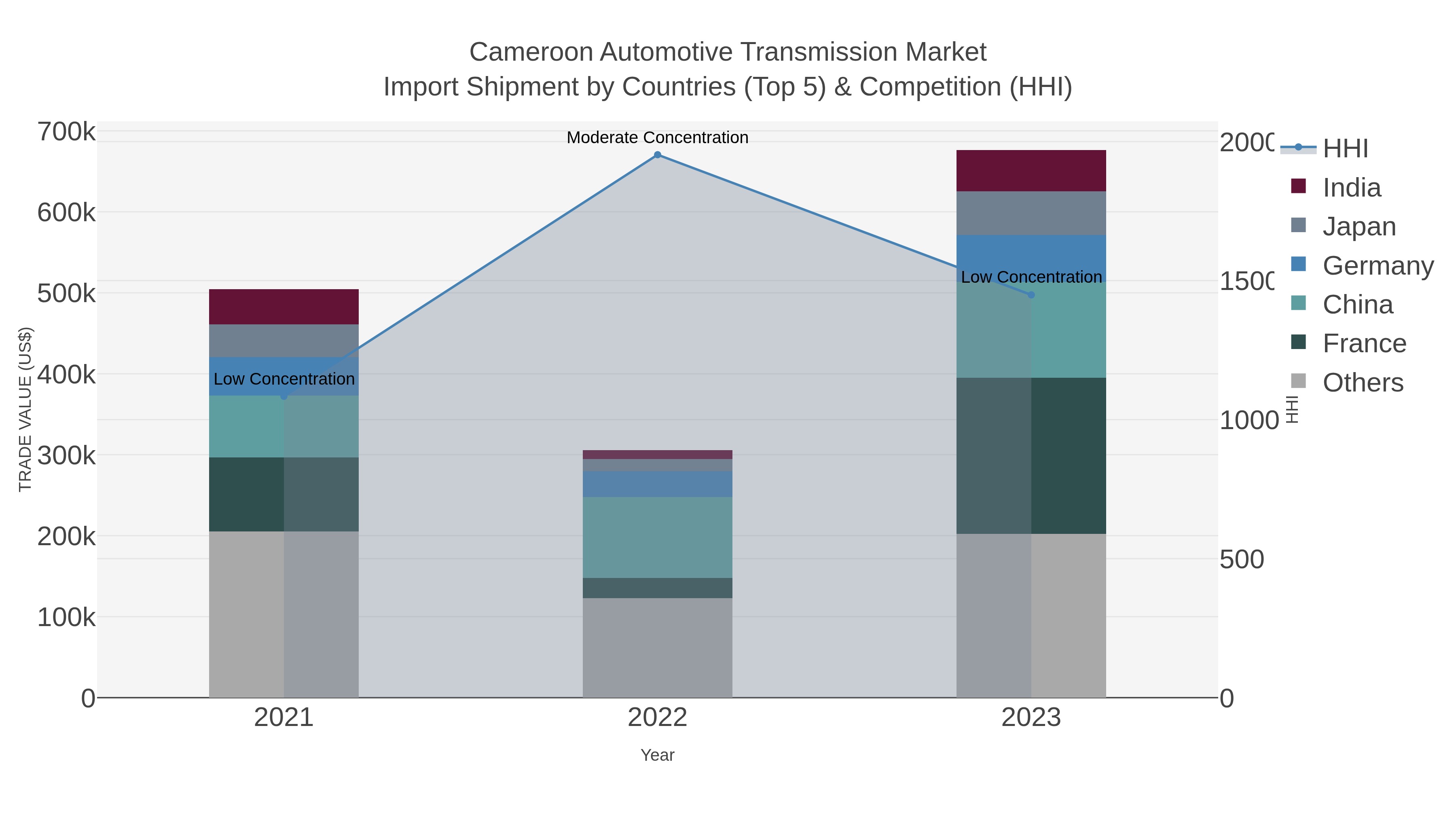 Cameroon Automotive Transmission Market Import Shipment by Countries (Top 5) & Competition (HHI)