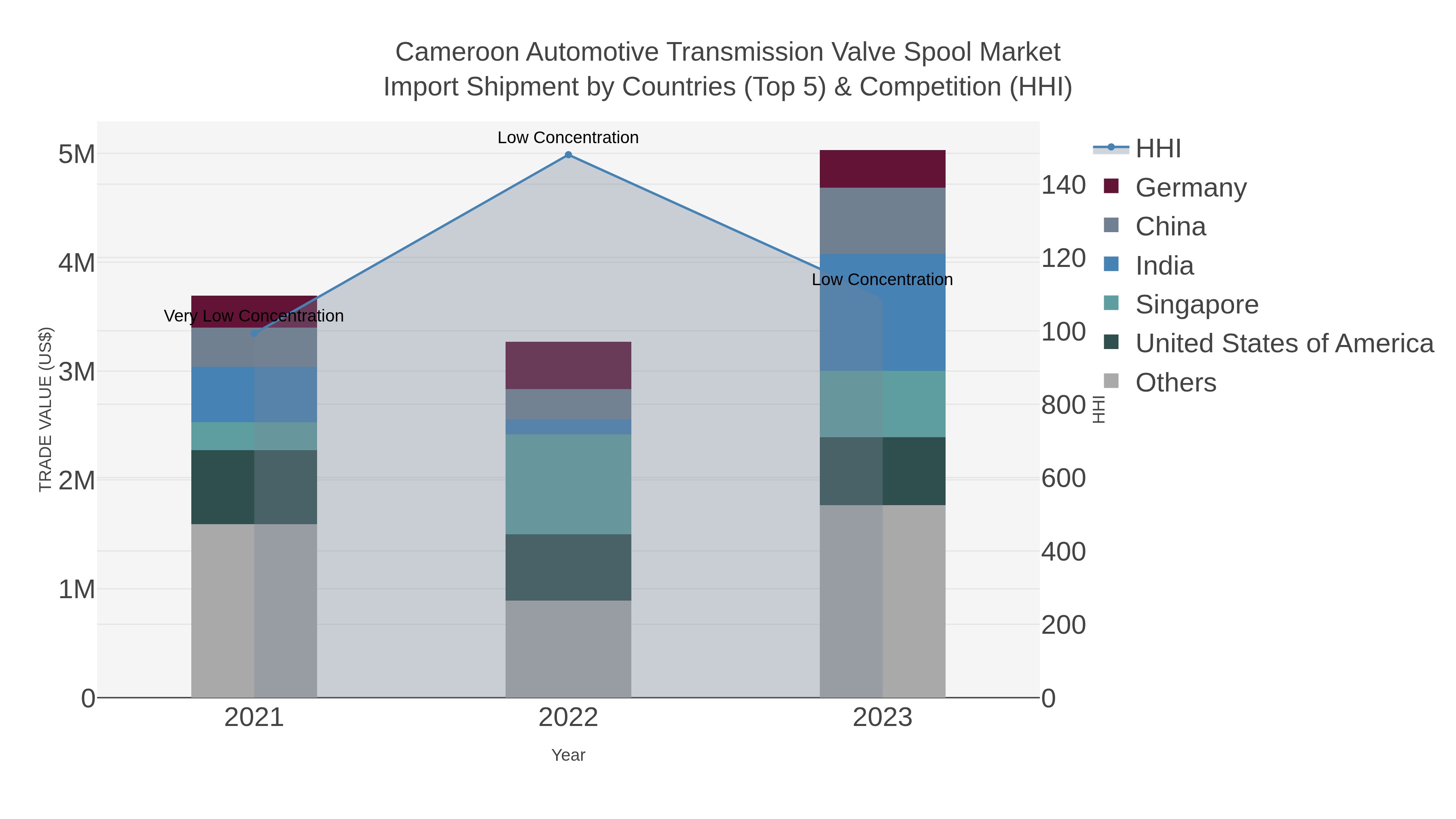 Cameroon Automotive Transmission Valve Spool Market Import Shipment by Countries (Top 5) & Competition (HHI)