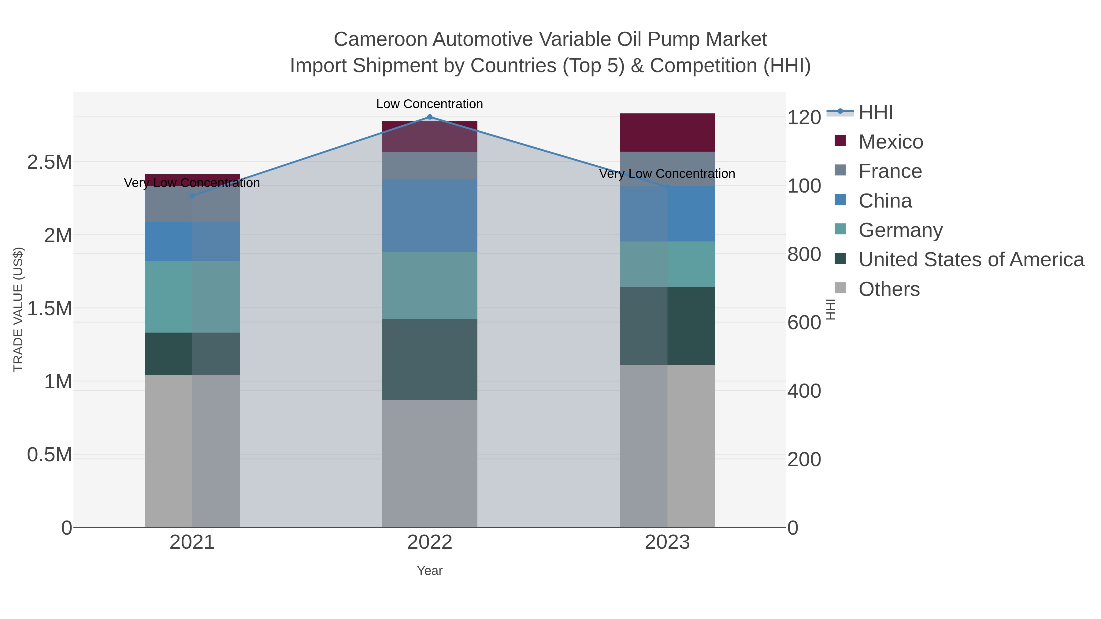 Cameroon Automotive Variable Oil Pump Market Import Shipment by Countries (Top 5) & Competition (HHI)