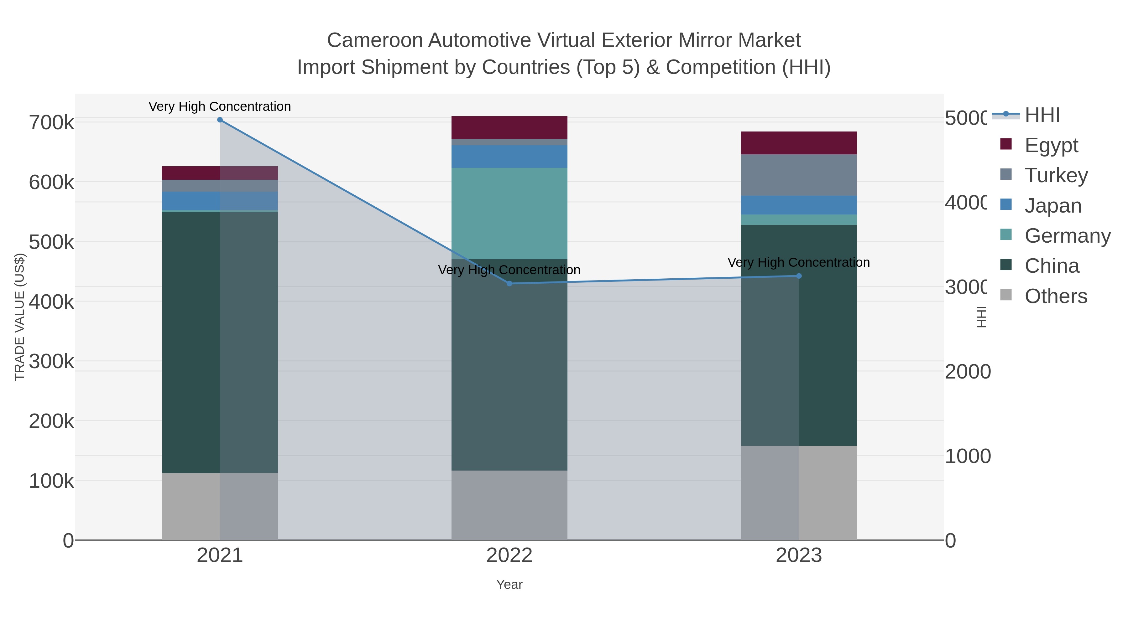 Cameroon Automotive Virtual Exterior Mirror Market Import Shipment by Countries (Top 5) & Competition (HHI)