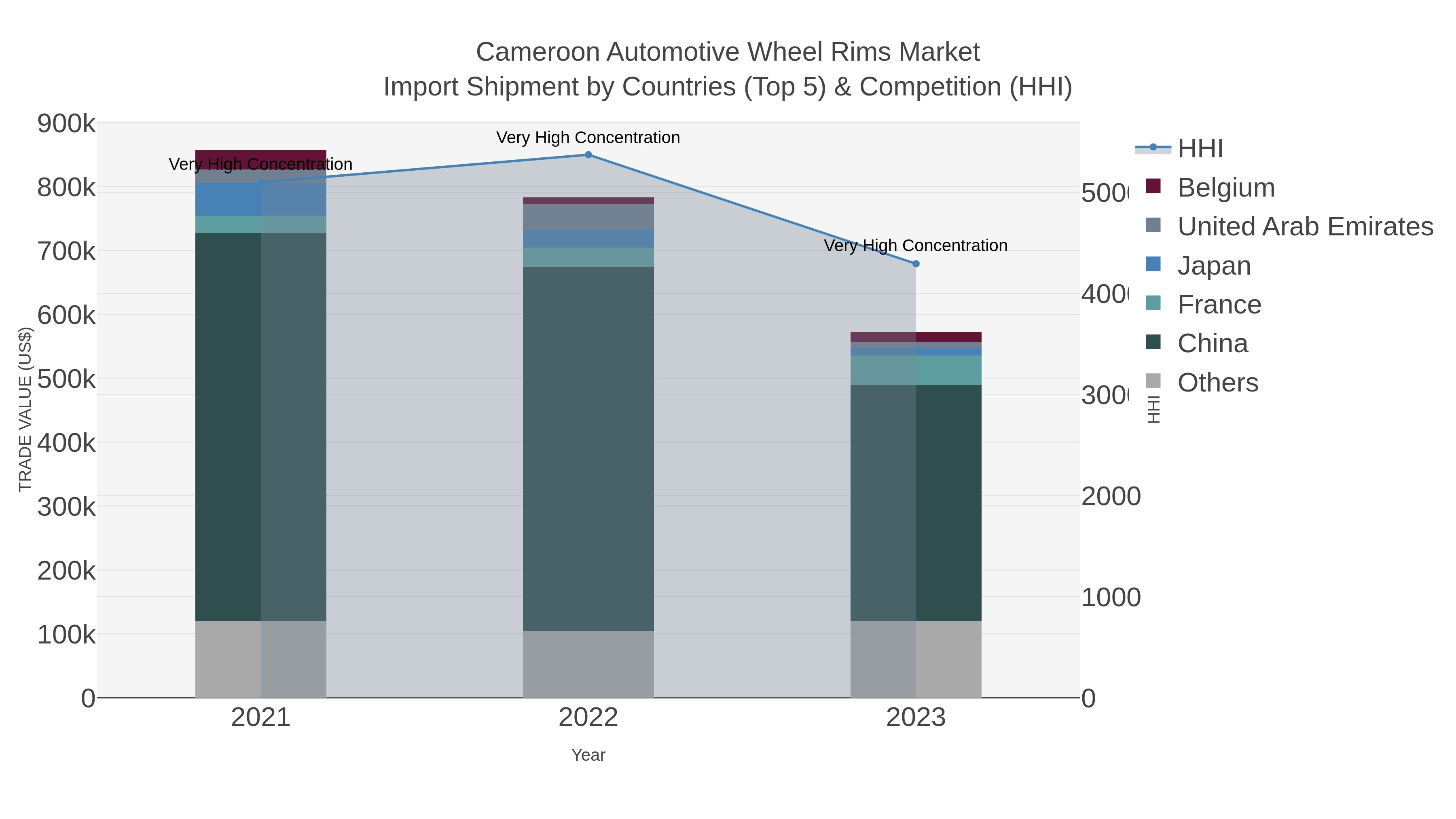 Cameroon Automotive Wheel Rims Market Import Shipment by Countries (Top 5) & Competition (HHI)