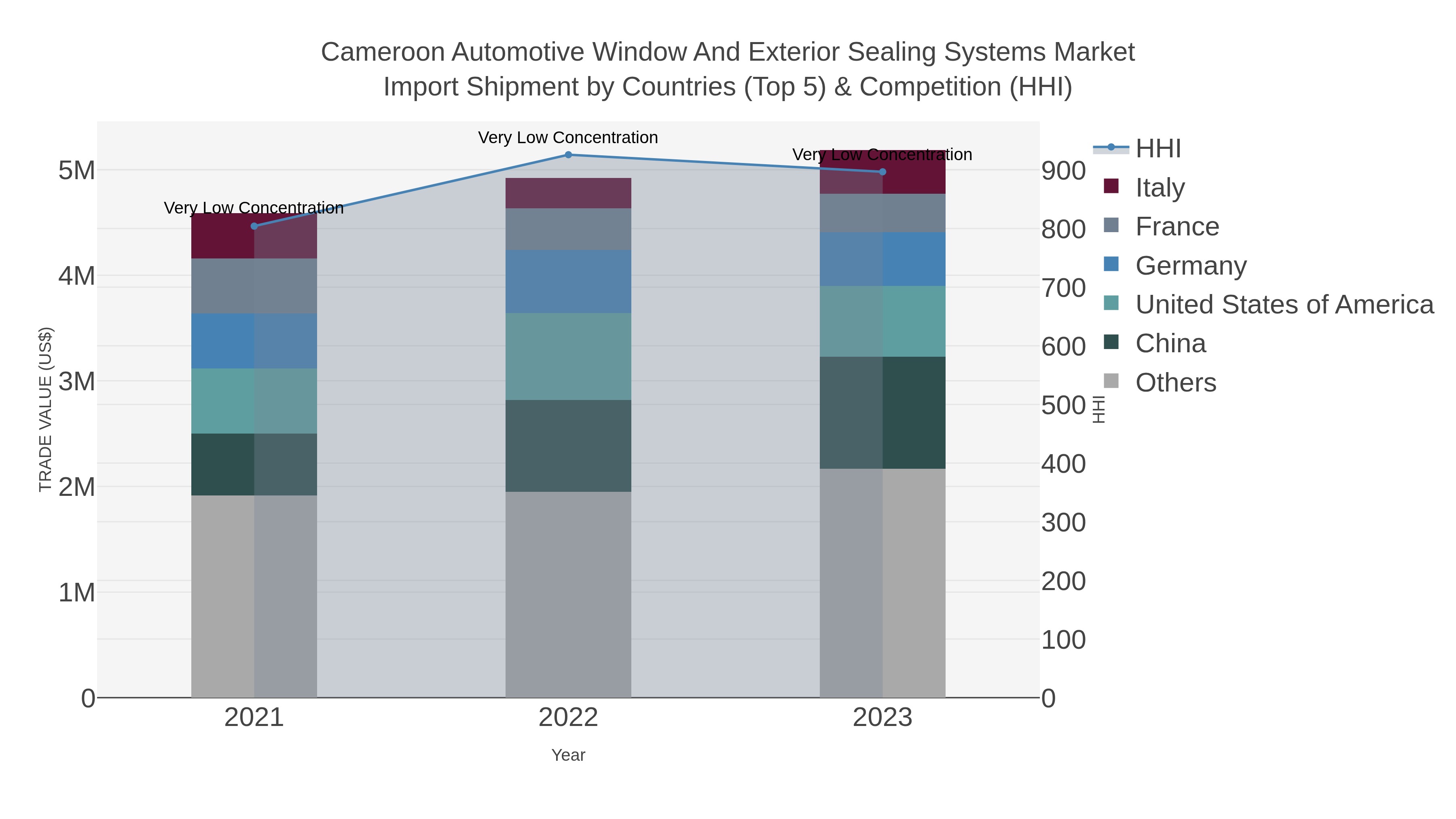 Cameroon Automotive Window And Exterior Sealing Systems Market Import Shipment by Countries (Top 5) & Competition (HHI)