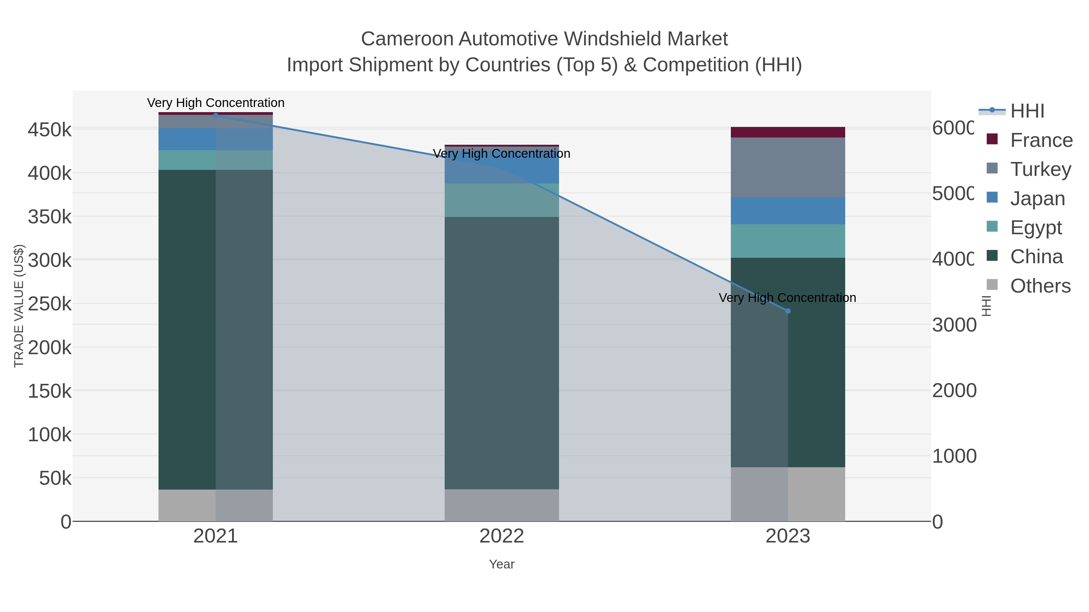 Cameroon Automotive Windshield Market Import Shipment by Countries (Top 5) & Competition (HHI)
