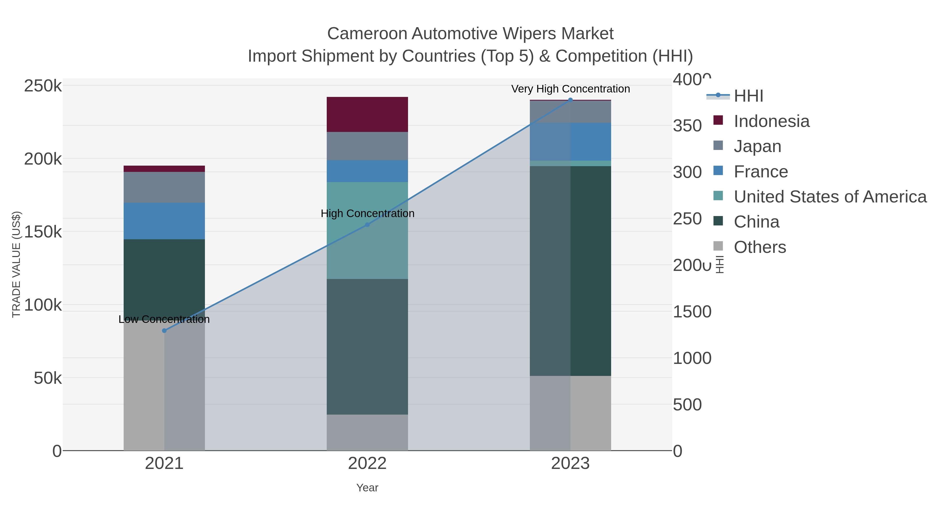 Cameroon Automotive Wipers Market Import Shipment by Countries (Top 5) & Competition (HHI)