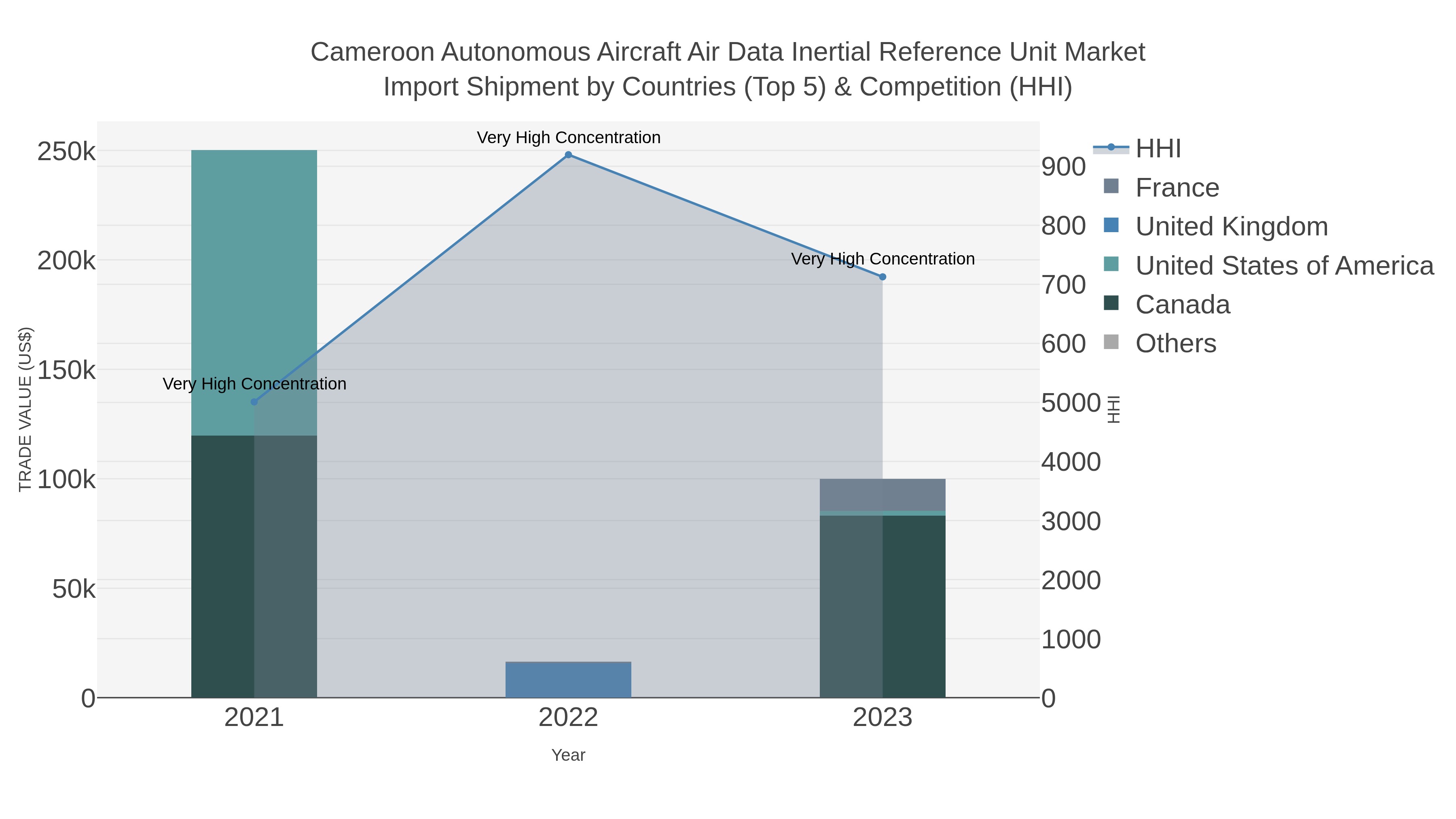 Cameroon Autonomous Aircraft Air Data Inertial Reference Unit Market Import Shipment by Countries (Top 5) & Competition (HHI)