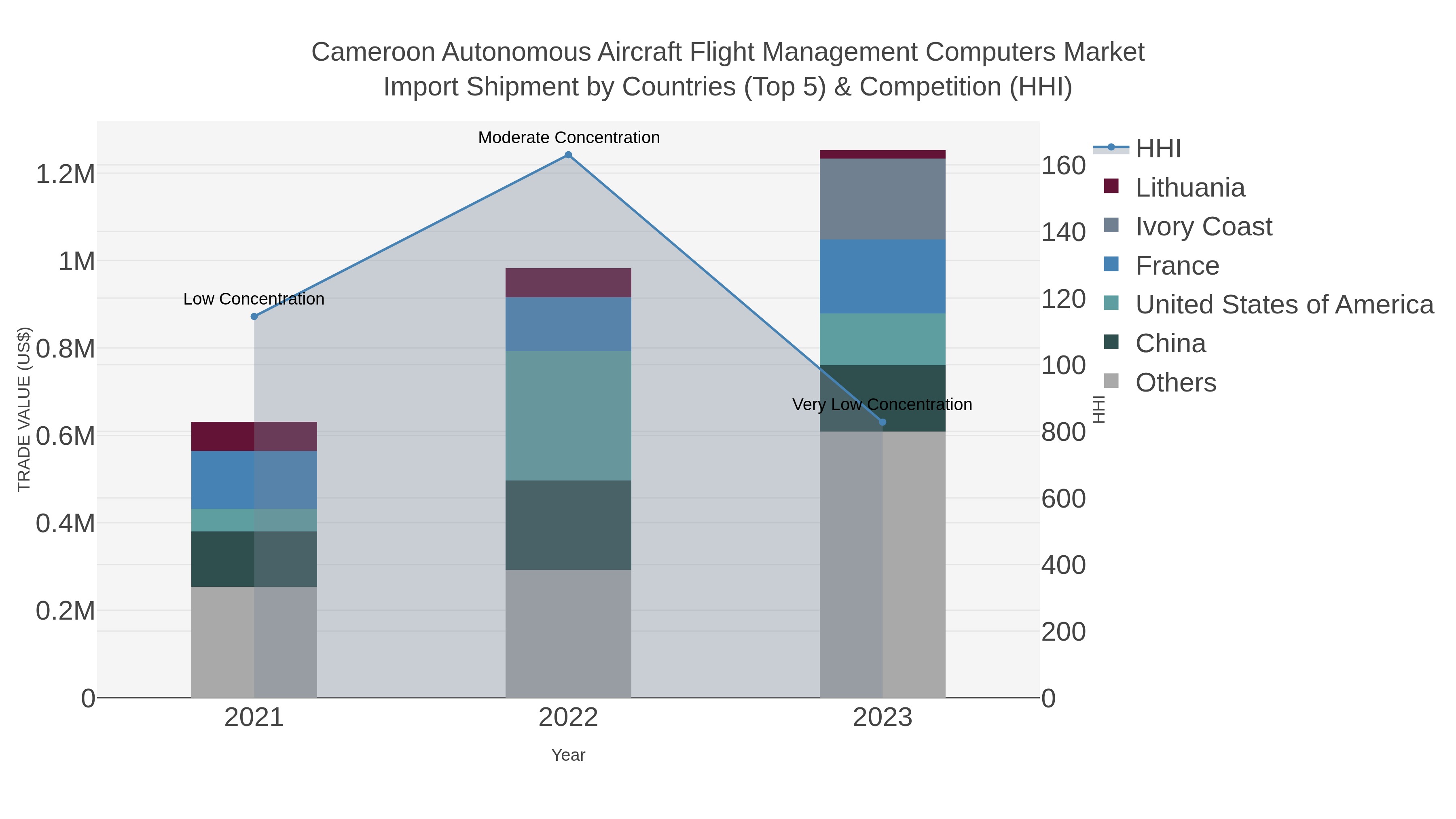 Cameroon Autonomous Aircraft Flight Management Computers Market Import Shipment by Countries (Top 5) & Competition (HHI)