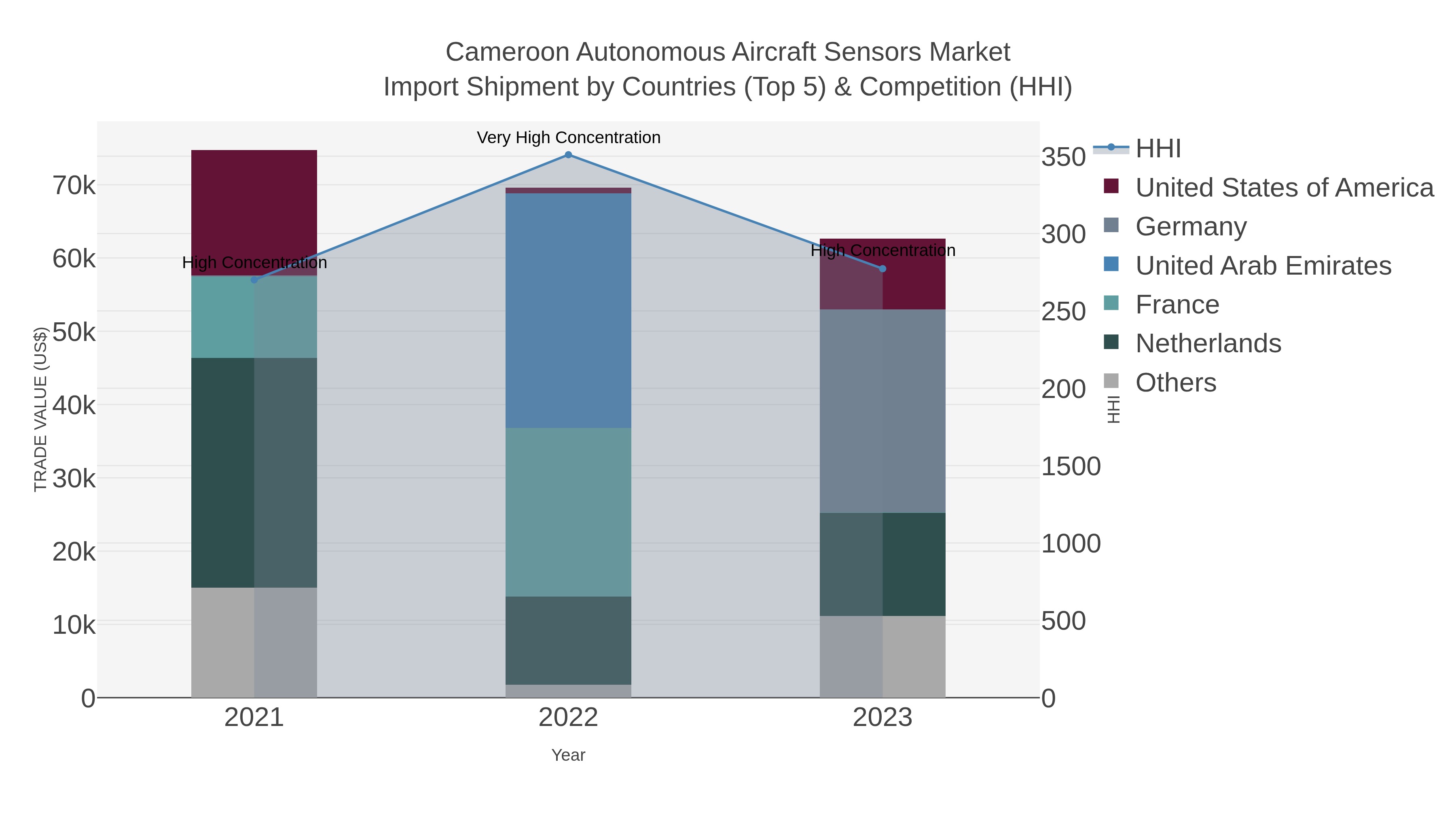 Cameroon Autonomous Aircraft Sensors Market Import Shipment by Countries (Top 5) & Competition (HHI)