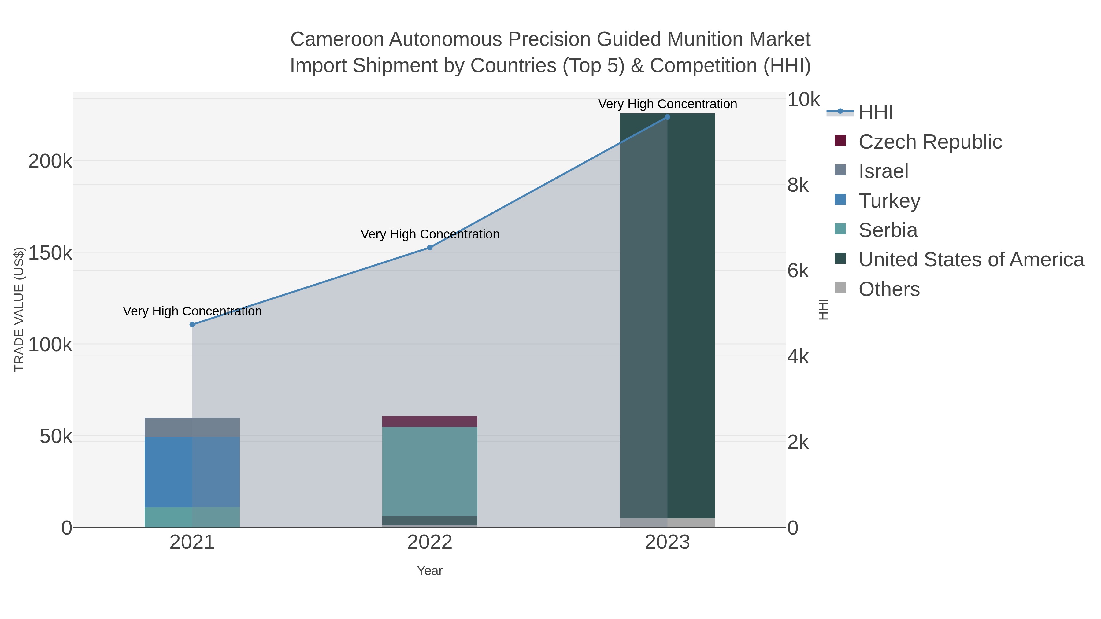 Cameroon Autonomous Precision Guided Munition Market Import Shipment by Countries (Top 5) & Competition (HHI)