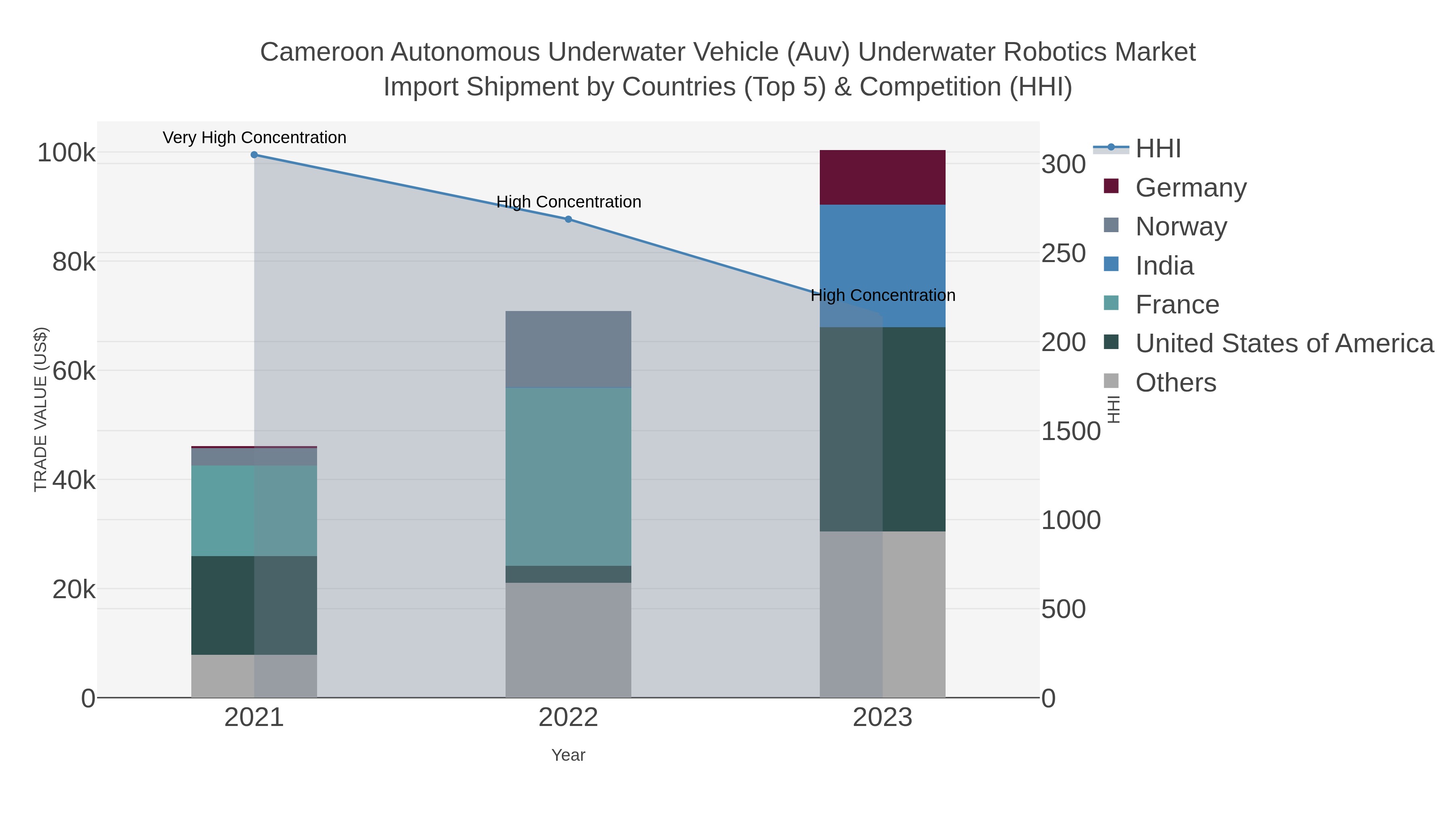 Cameroon Autonomous Underwater Vehicle (auv) Underwater Robotics Market Import Shipment by Countries (Top 5) & Competition (HHI)