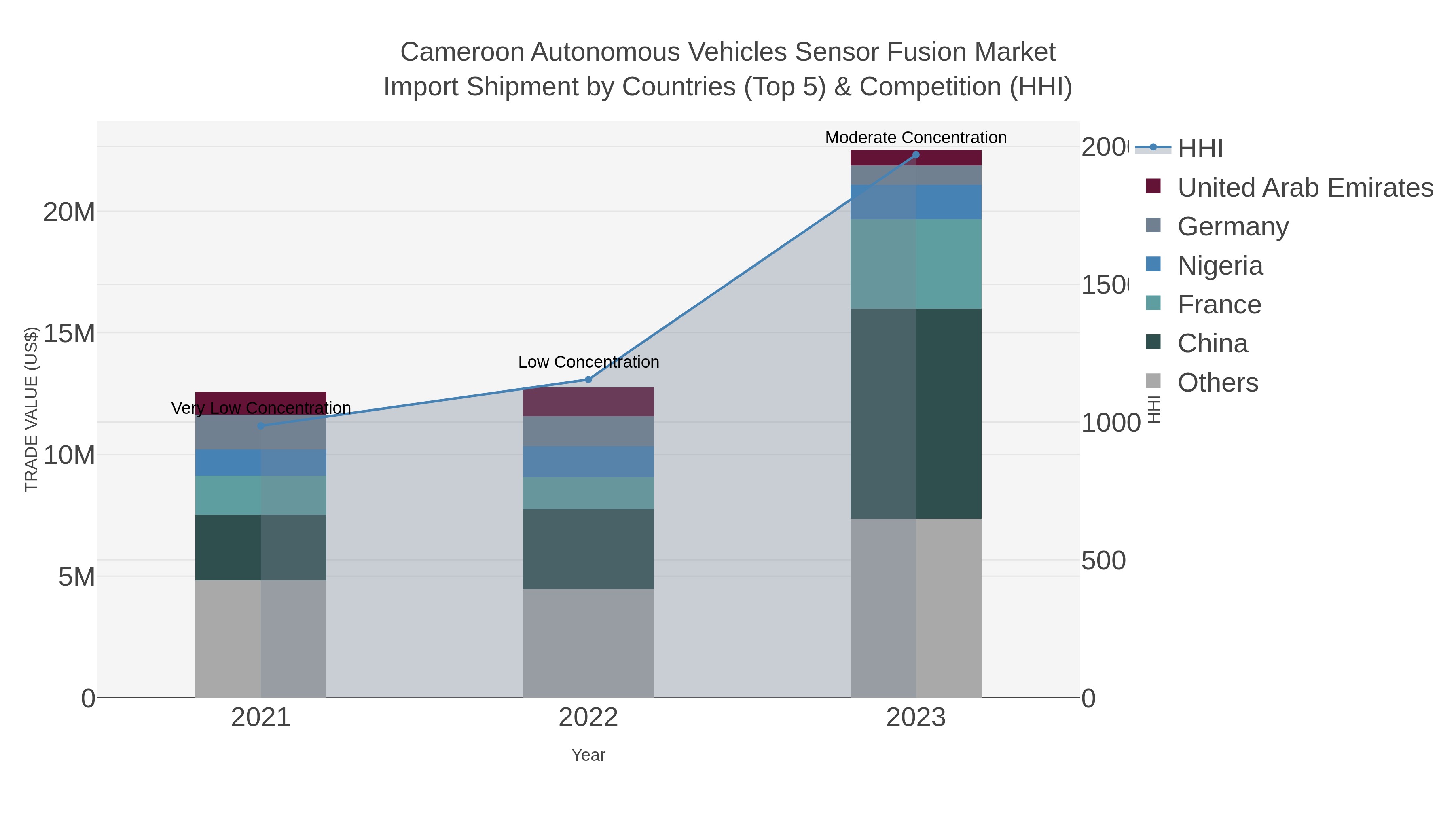 Cameroon Autonomous Vehicles Sensor Fusion Market Import Shipment by Countries (Top 5) & Competition (HHI)