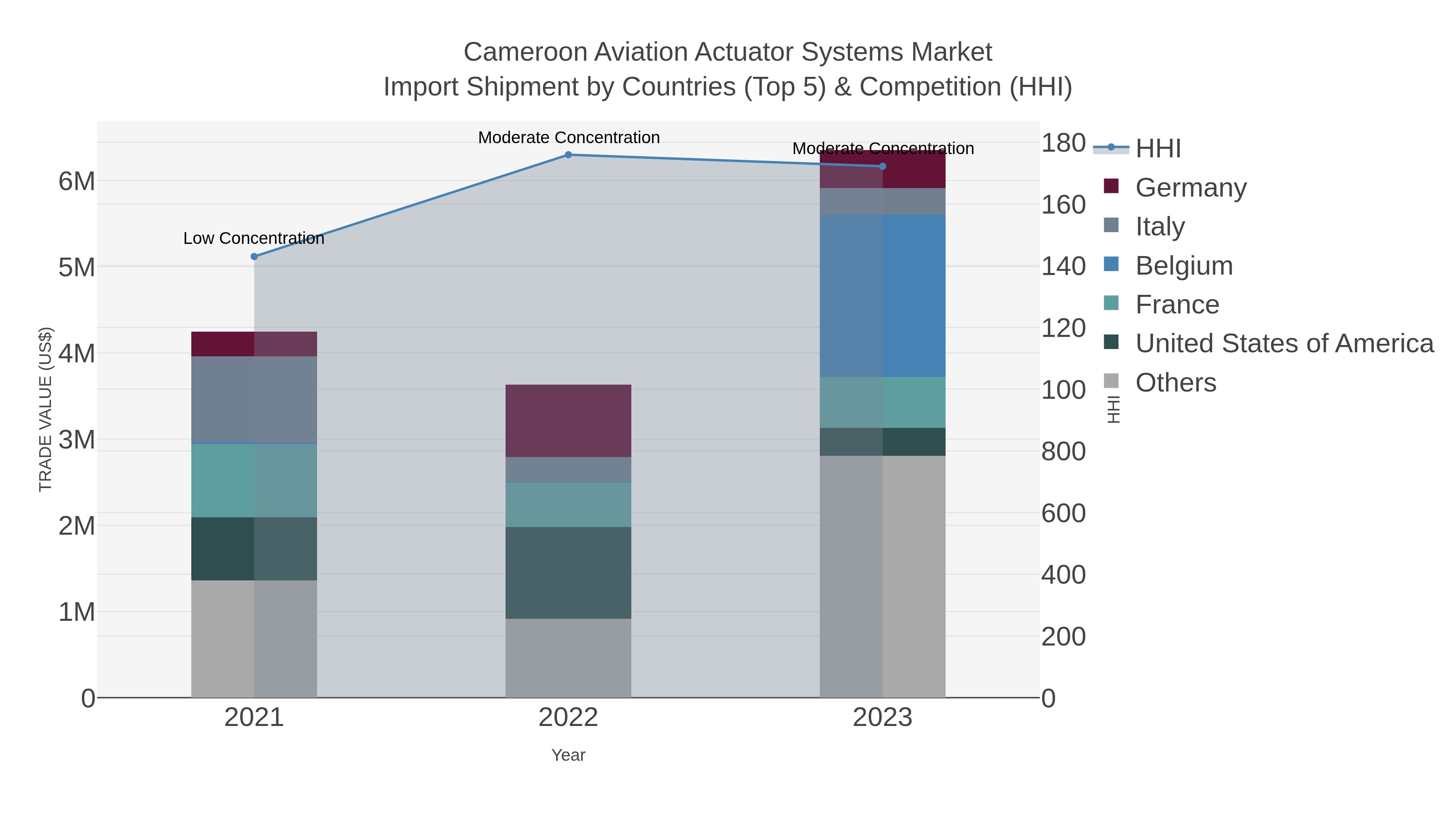 Cameroon Aviation Actuator Systems Market Import Shipment by Countries (Top 5) & Competition (HHI)
