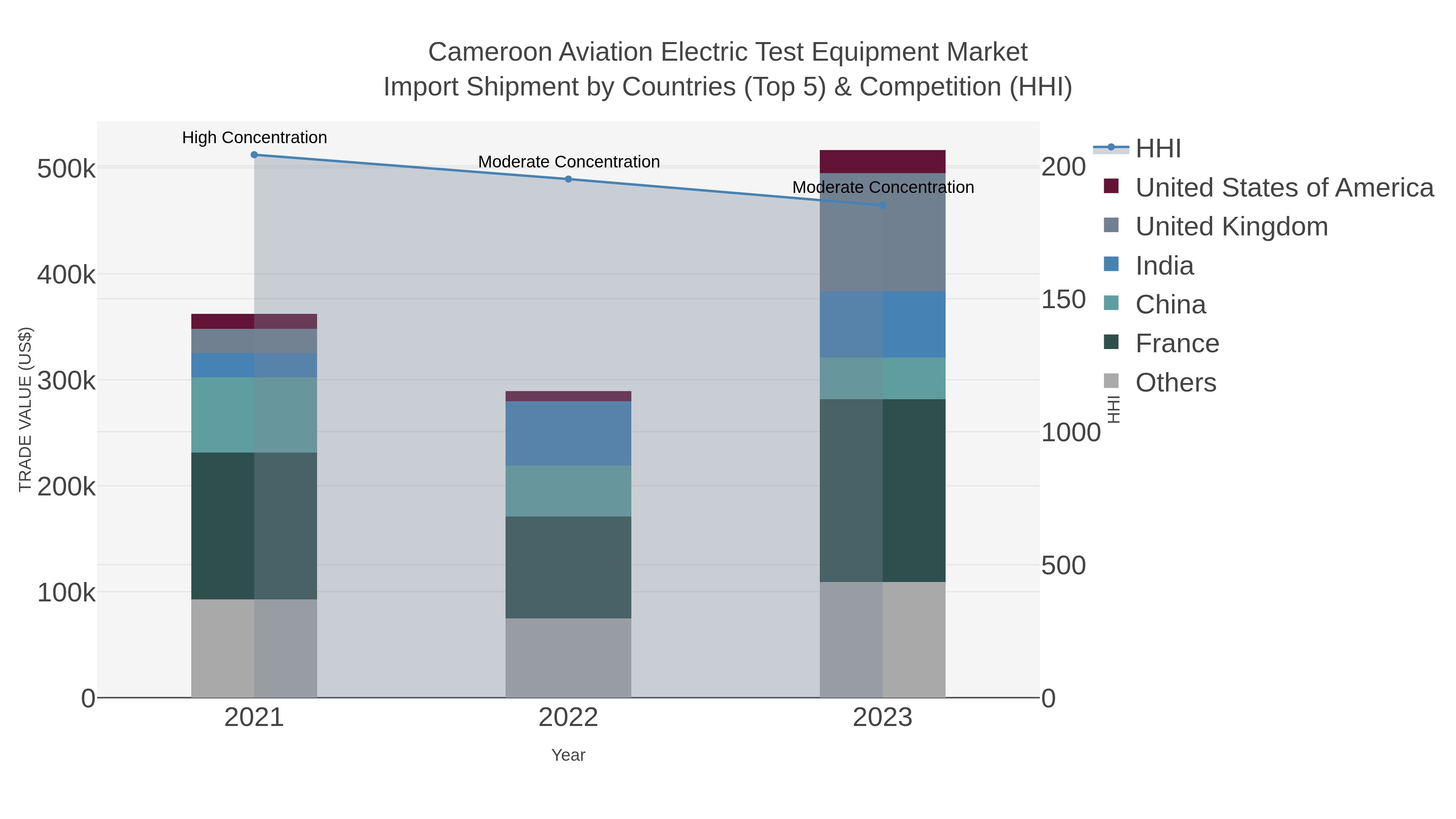 Cameroon Aviation Electric Test Equipment Market Import Shipment by Countries (Top 5) & Competition (HHI)