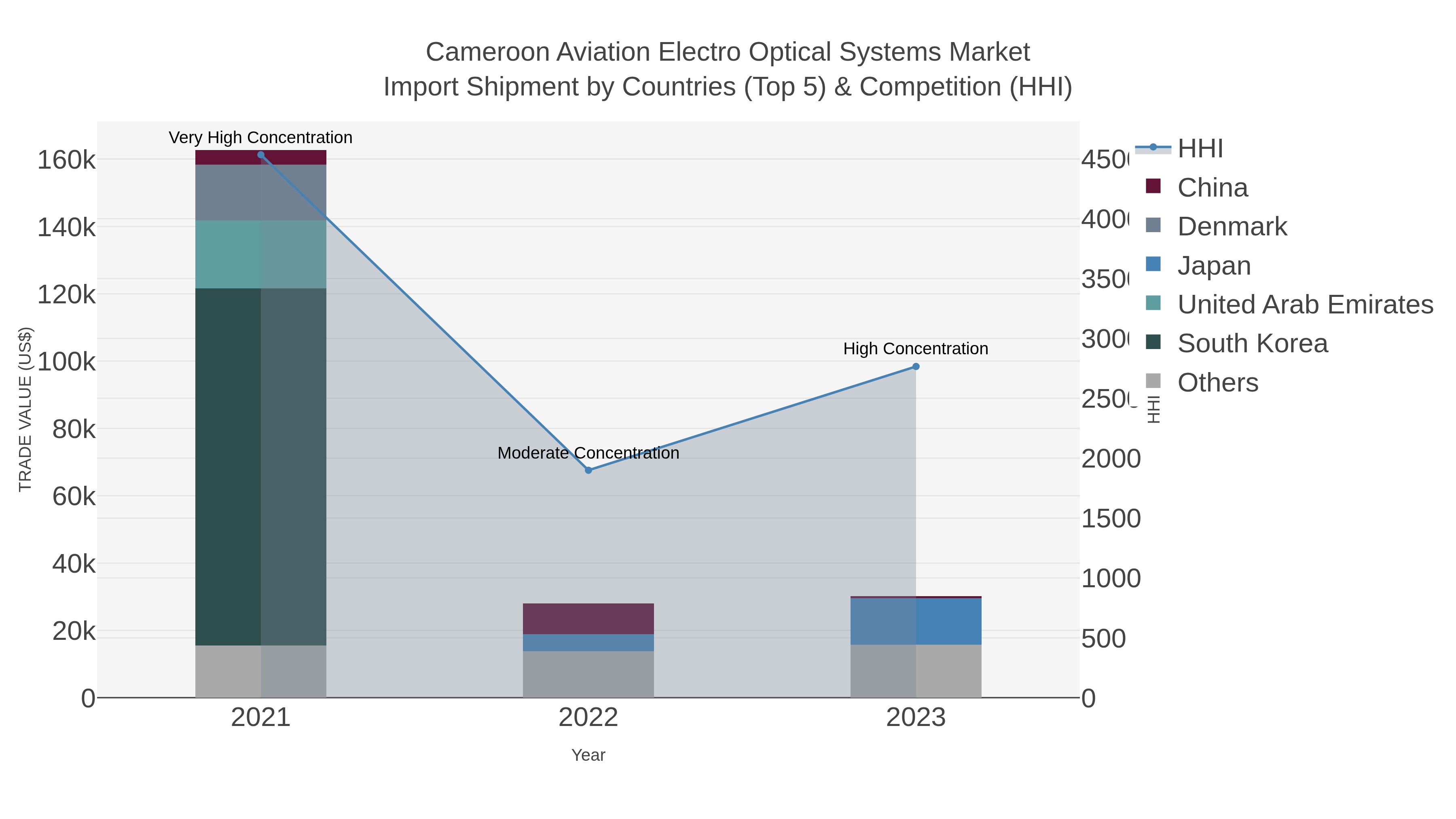 Cameroon Aviation Electro Optical Systems Market Import Shipment by Countries (Top 5) & Competition (HHI)