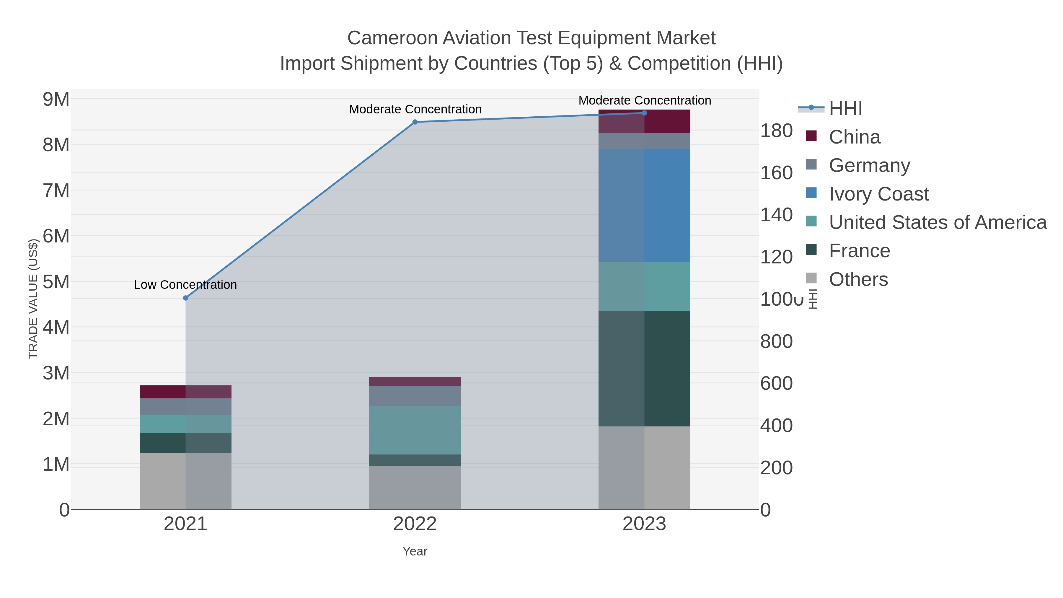 Cameroon Aviation Test Equipment Market Import Shipment by Countries (Top 5) & Competition (HHI)