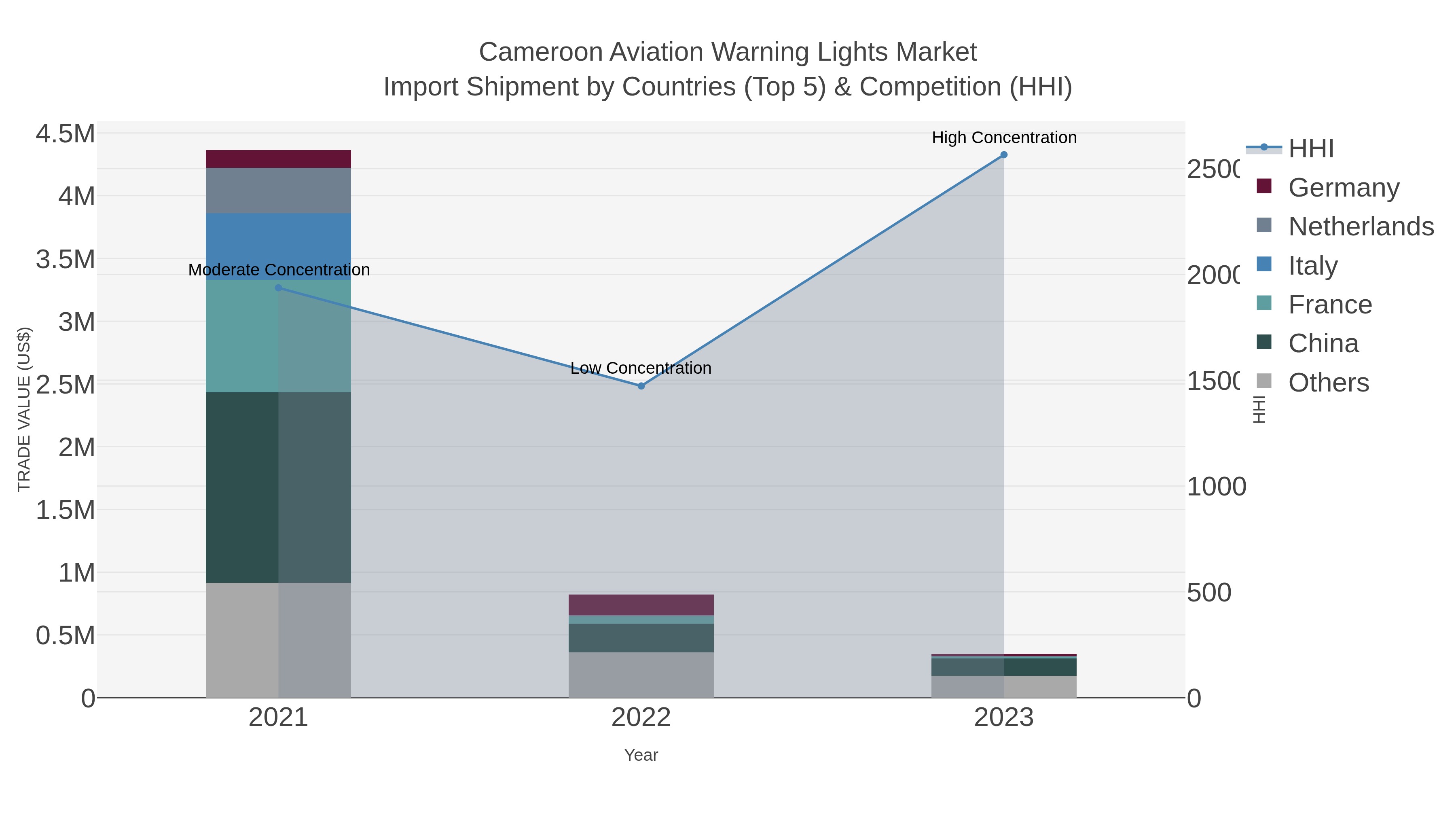 Cameroon Aviation Warning Lights Market Import Shipment by Countries (Top 5) & Competition (HHI)