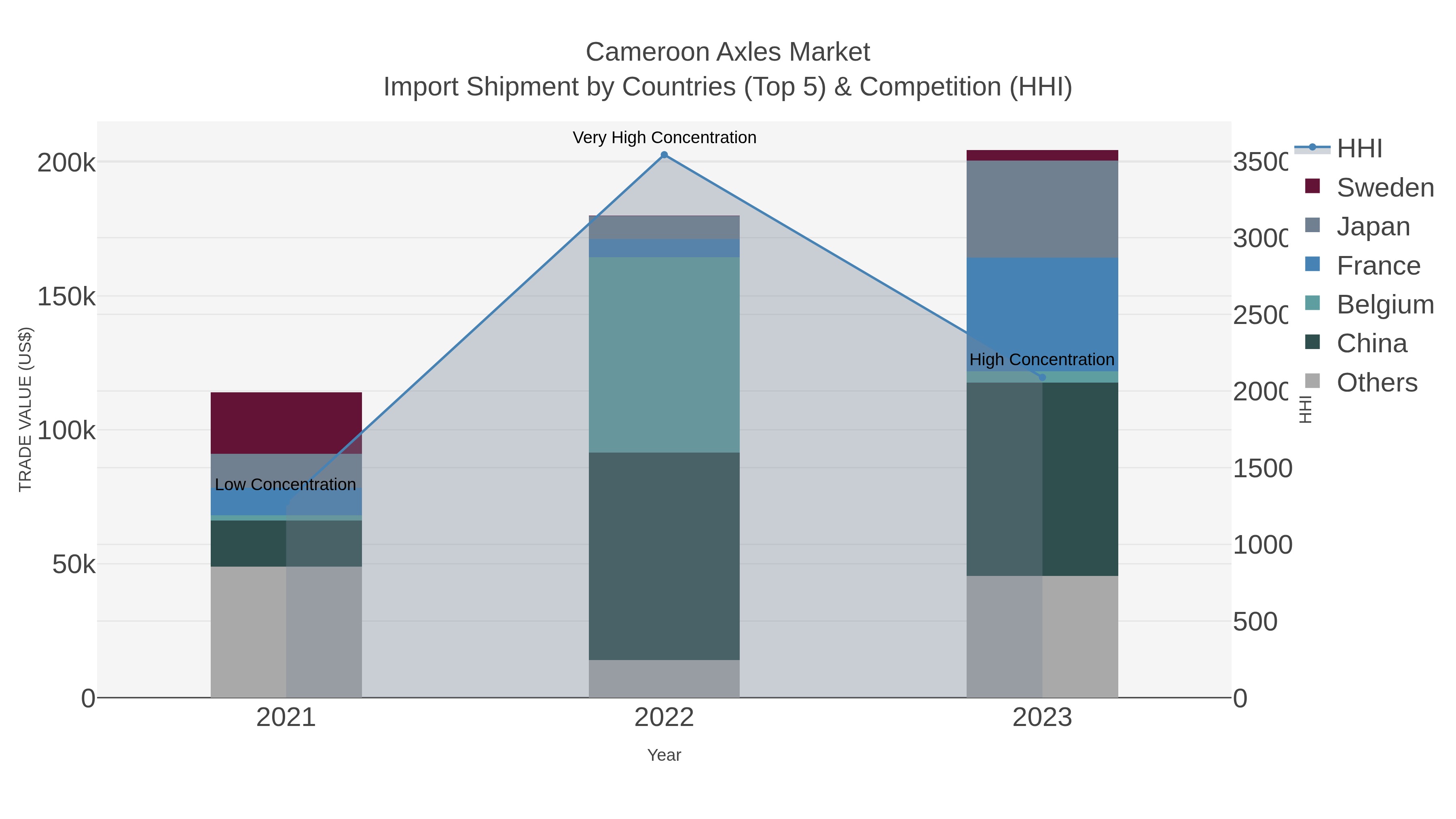 Cameroon Axles Market Import Shipment by Countries (Top 5) & Competition (HHI)