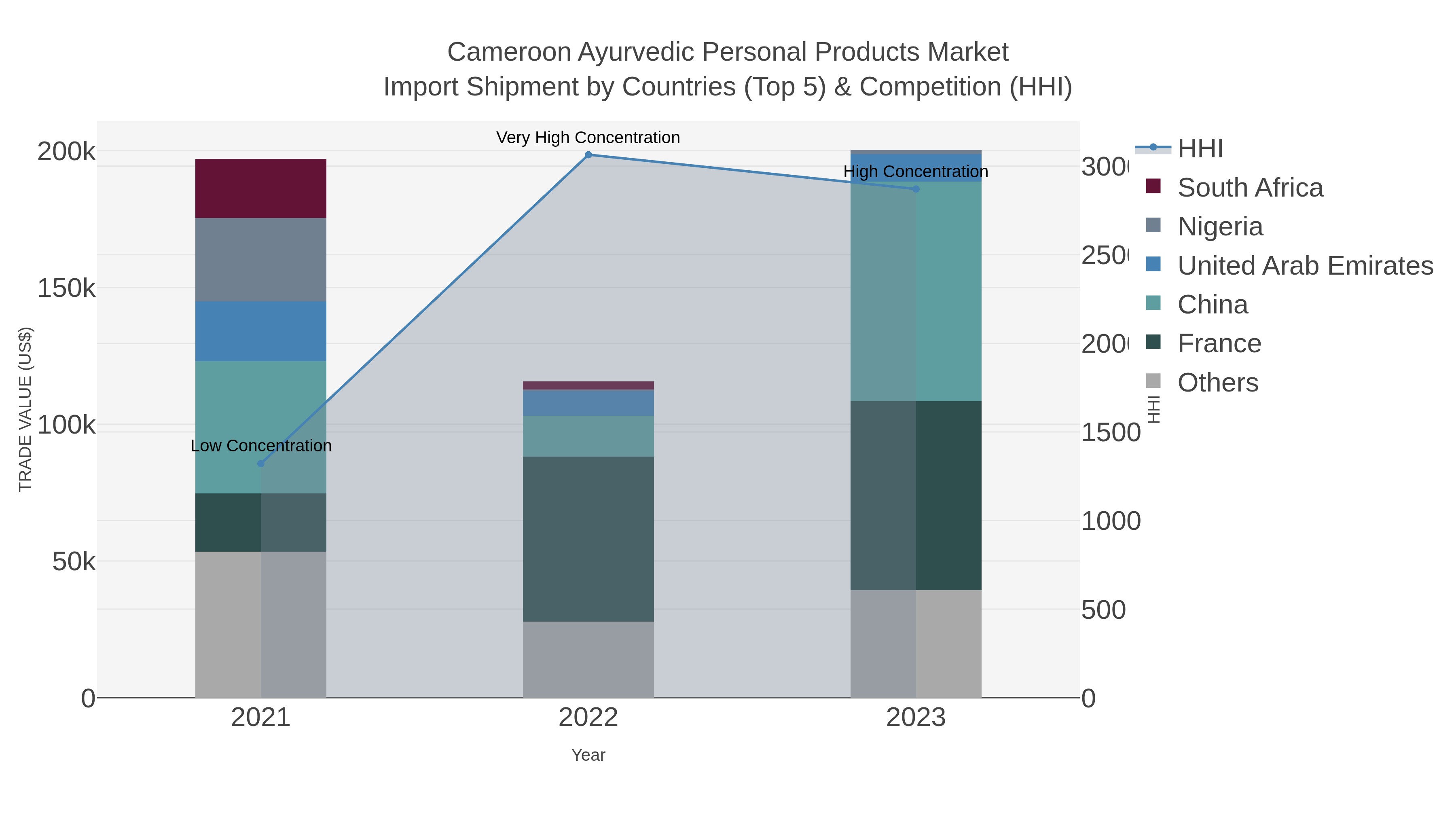 Cameroon Ayurvedic Personal Products Market Import Shipment by Countries (Top 5) & Competition (HHI)