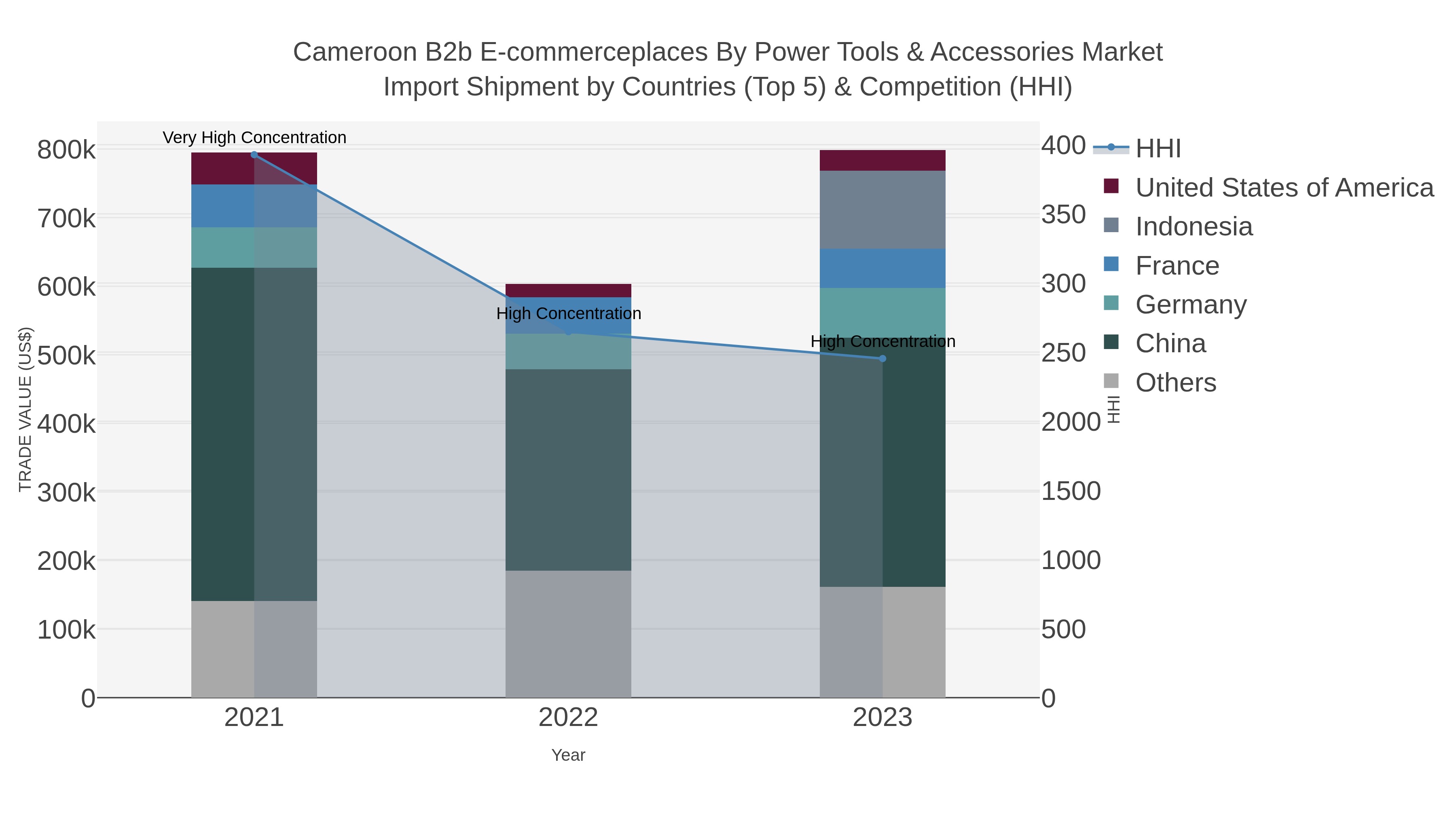 Cameroon B2b E-commerceplaces By Power Tools & Accessories Market Import Shipment by Countries (Top 5) & Competition (HHI)