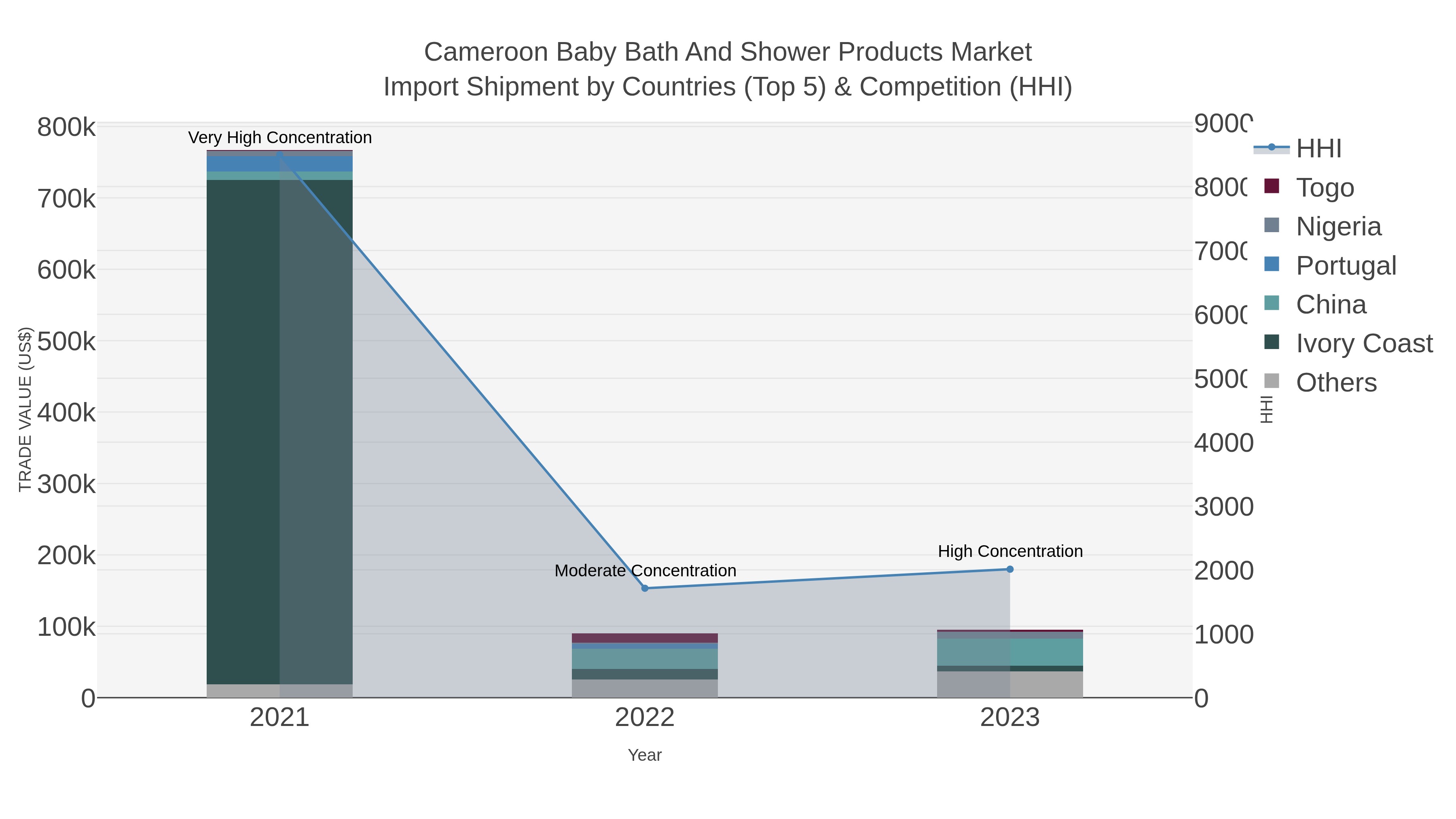 Cameroon Baby Bath And Shower Products Market Import Shipment by Countries (Top 5) & Competition (HHI)
