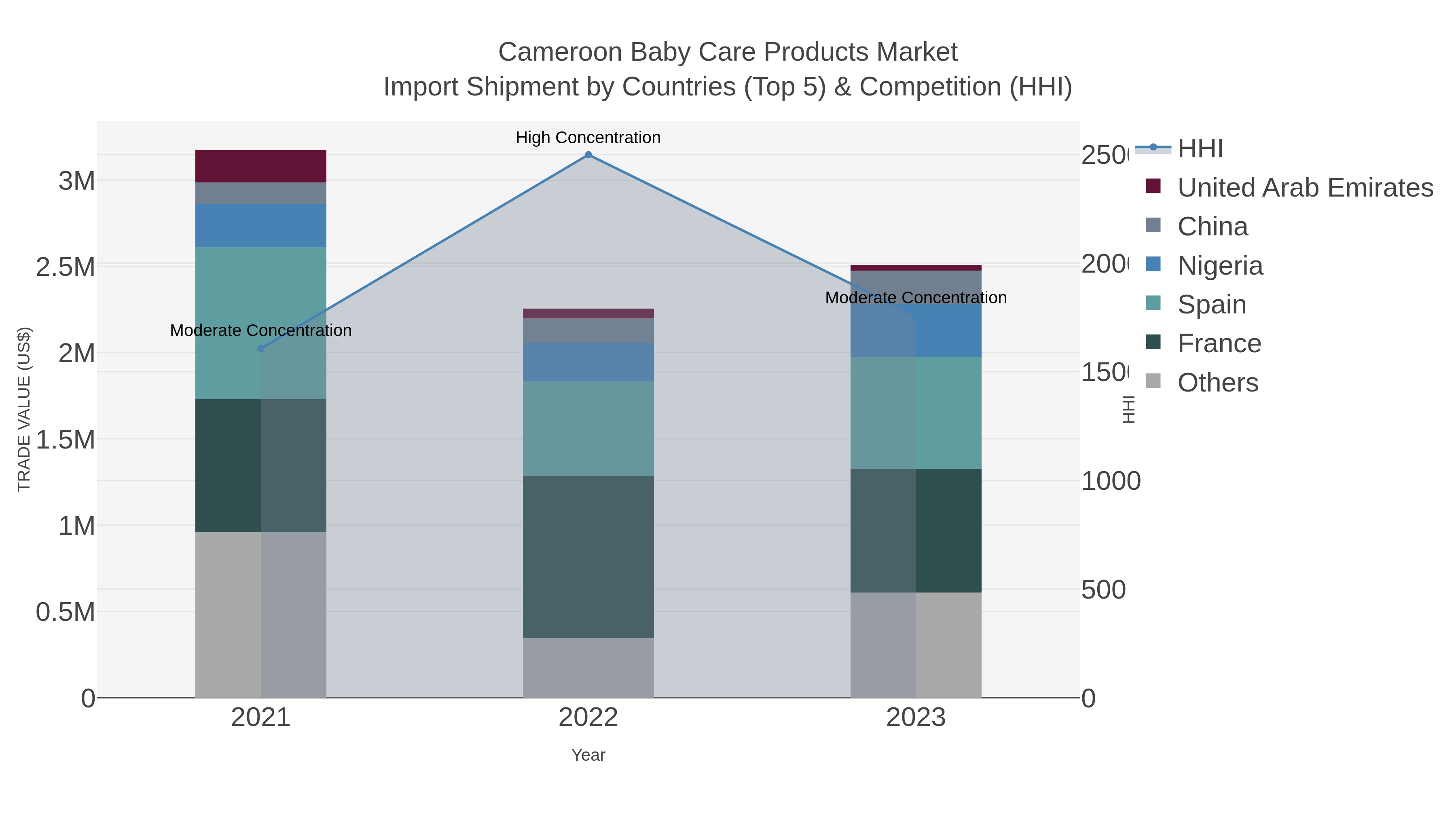 Cameroon Baby Care Products Market Import Shipment by Countries (Top 5) & Competition (HHI)