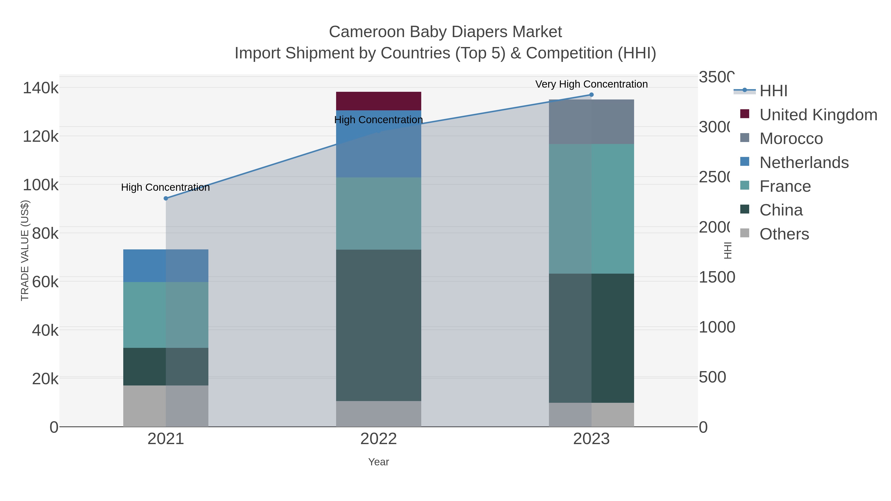 Cameroon Baby Diapers Market Import Shipment by Countries (Top 5) & Competition (HHI)