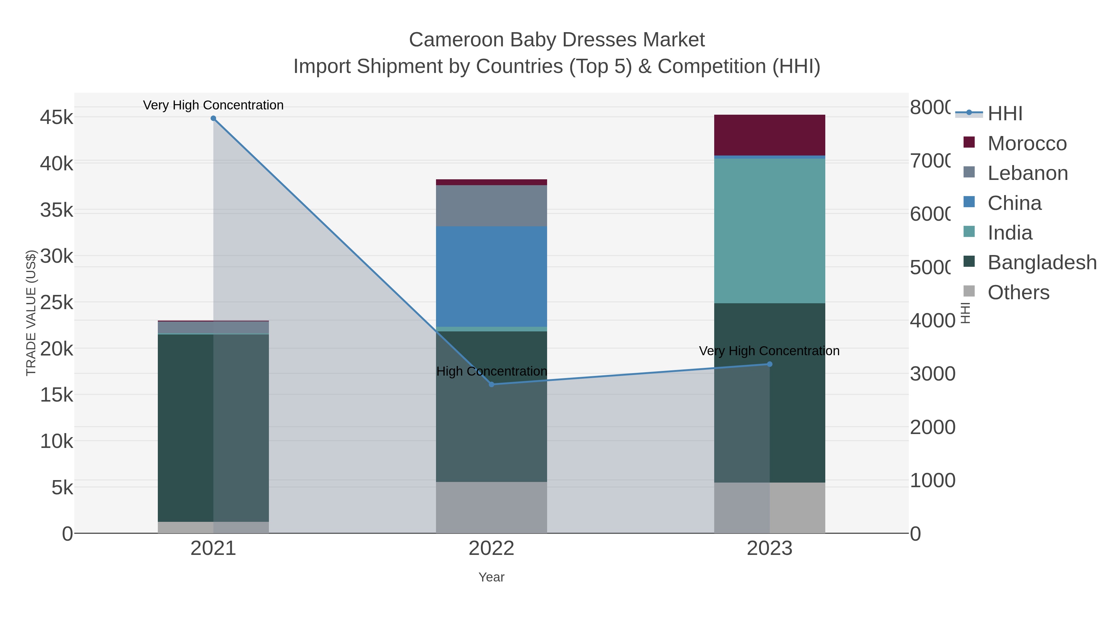 Cameroon Baby Dresses Market Import Shipment by Countries (Top 5) & Competition (HHI)