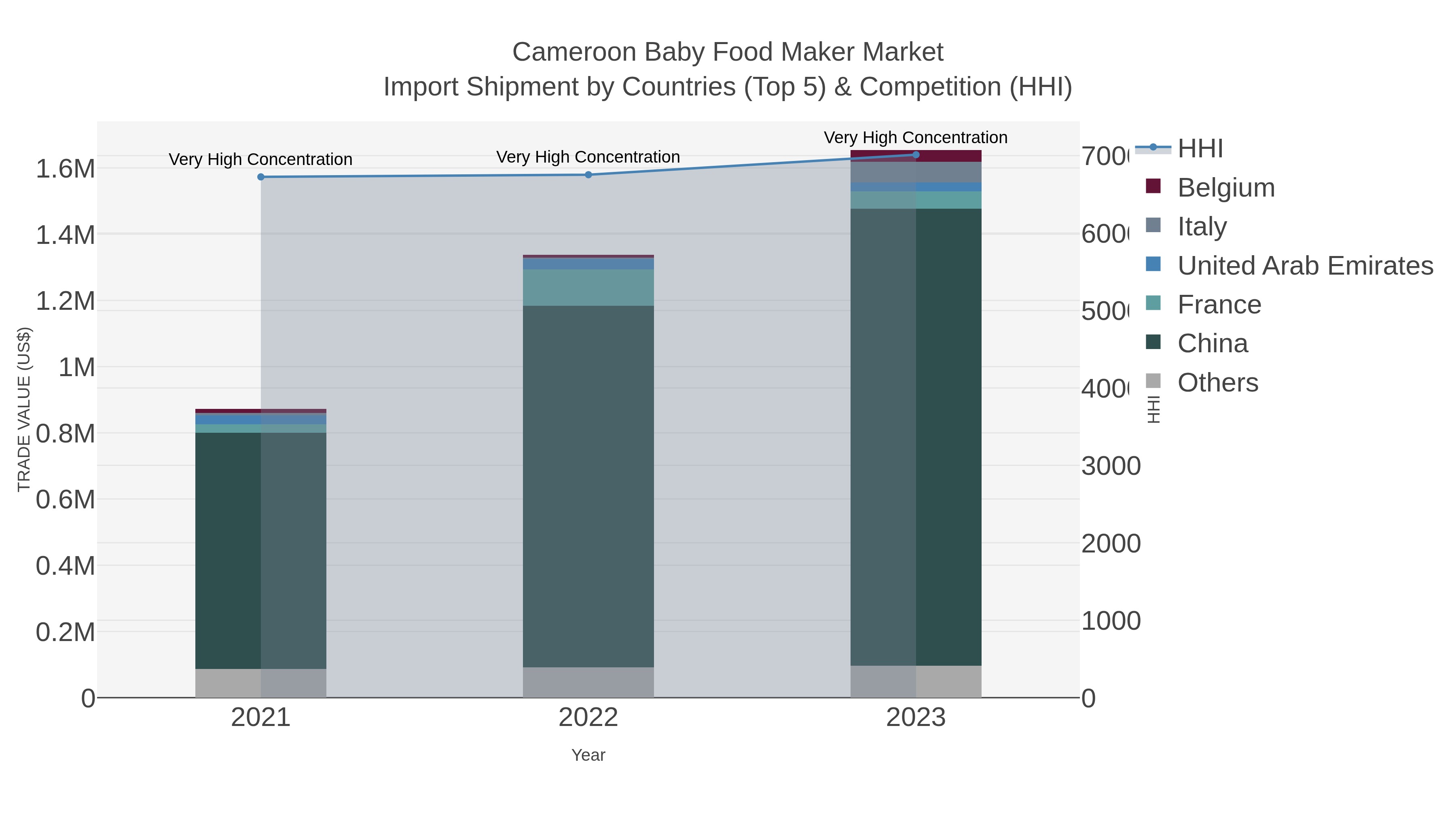 Cameroon Baby Food Maker Market Import Shipment by Countries (Top 5) & Competition (HHI)