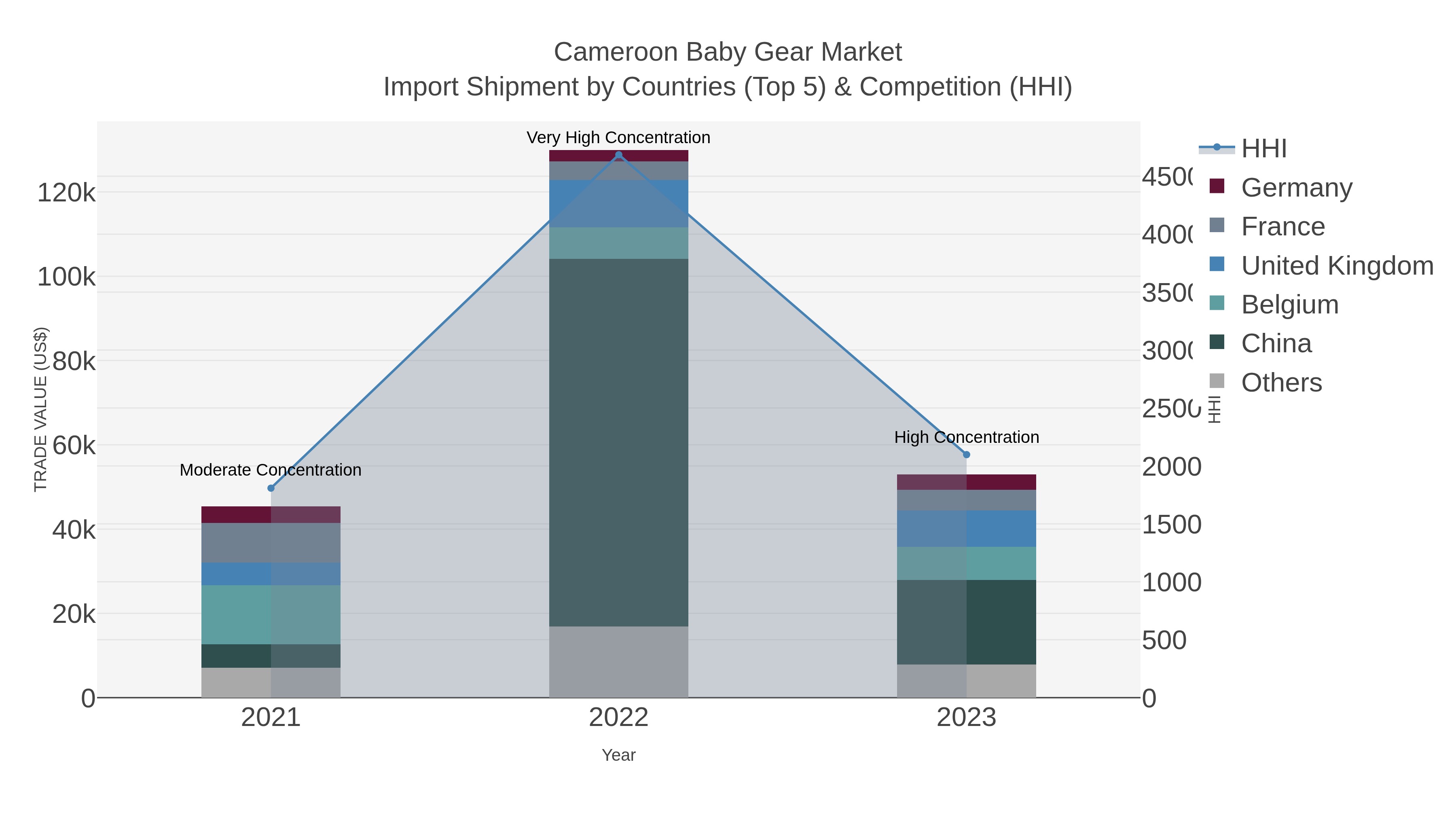 Cameroon Baby Gear Market Import Shipment by Countries (Top 5) & Competition (HHI)