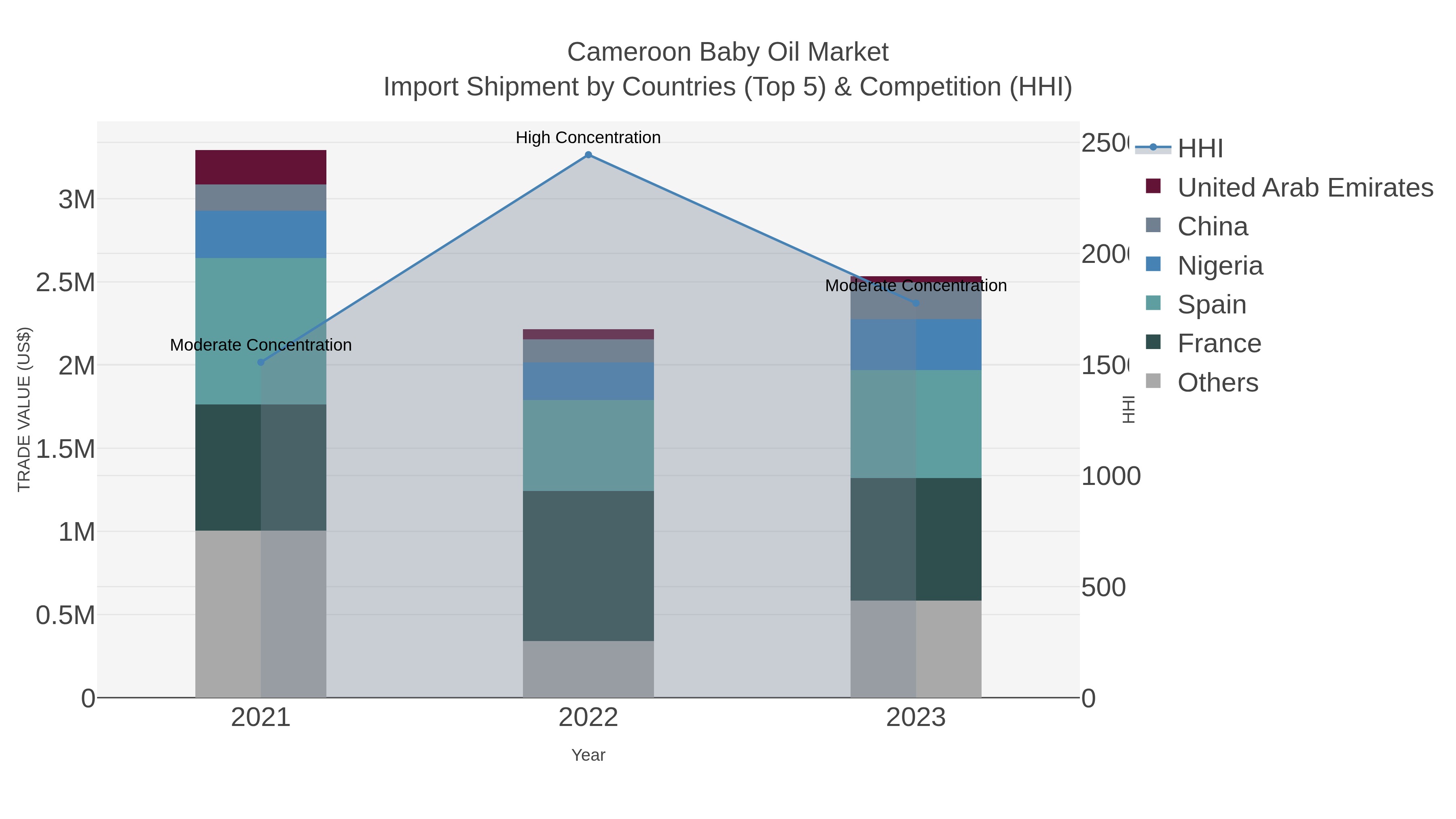 Cameroon Baby Oil Market Import Shipment by Countries (Top 5) & Competition (HHI)