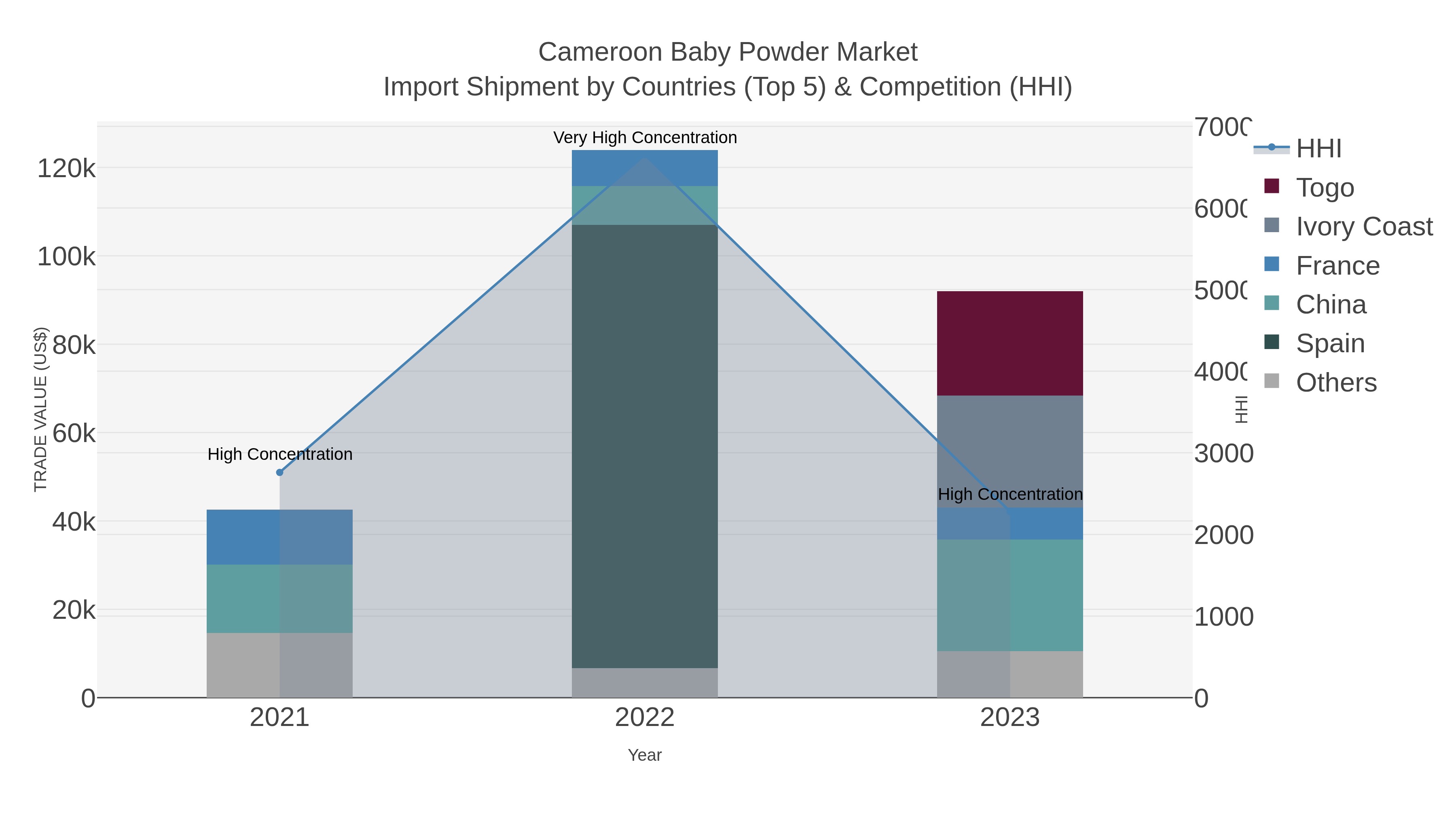 Cameroon Baby Powder Market Import Shipment by Countries (Top 5) & Competition (HHI)
