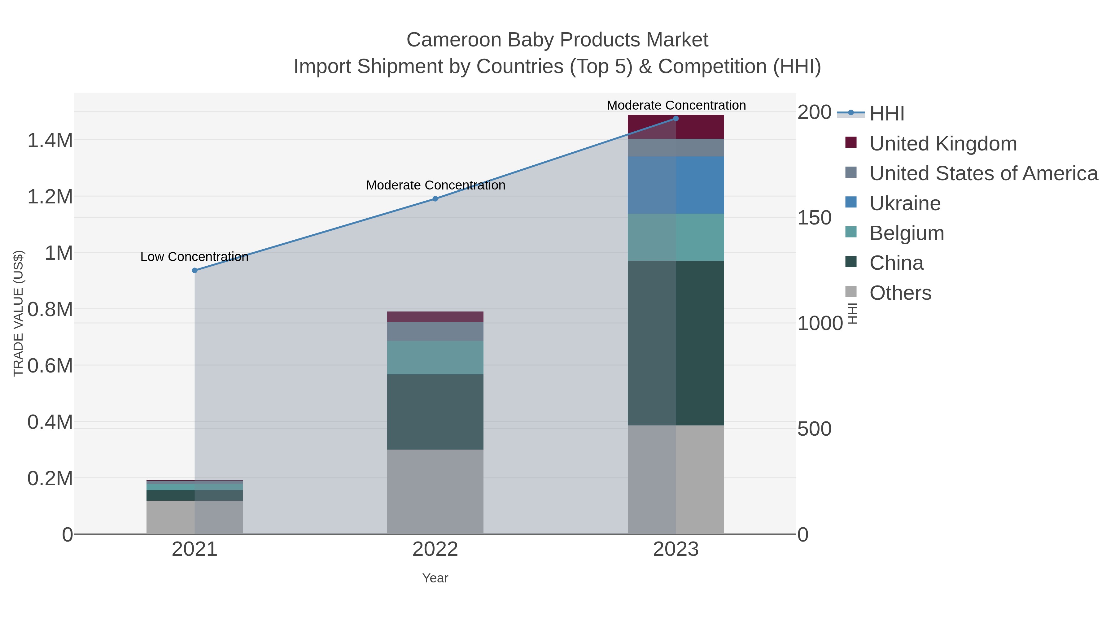 Cameroon Baby Products Market Import Shipment by Countries (Top 5) & Competition (HHI)