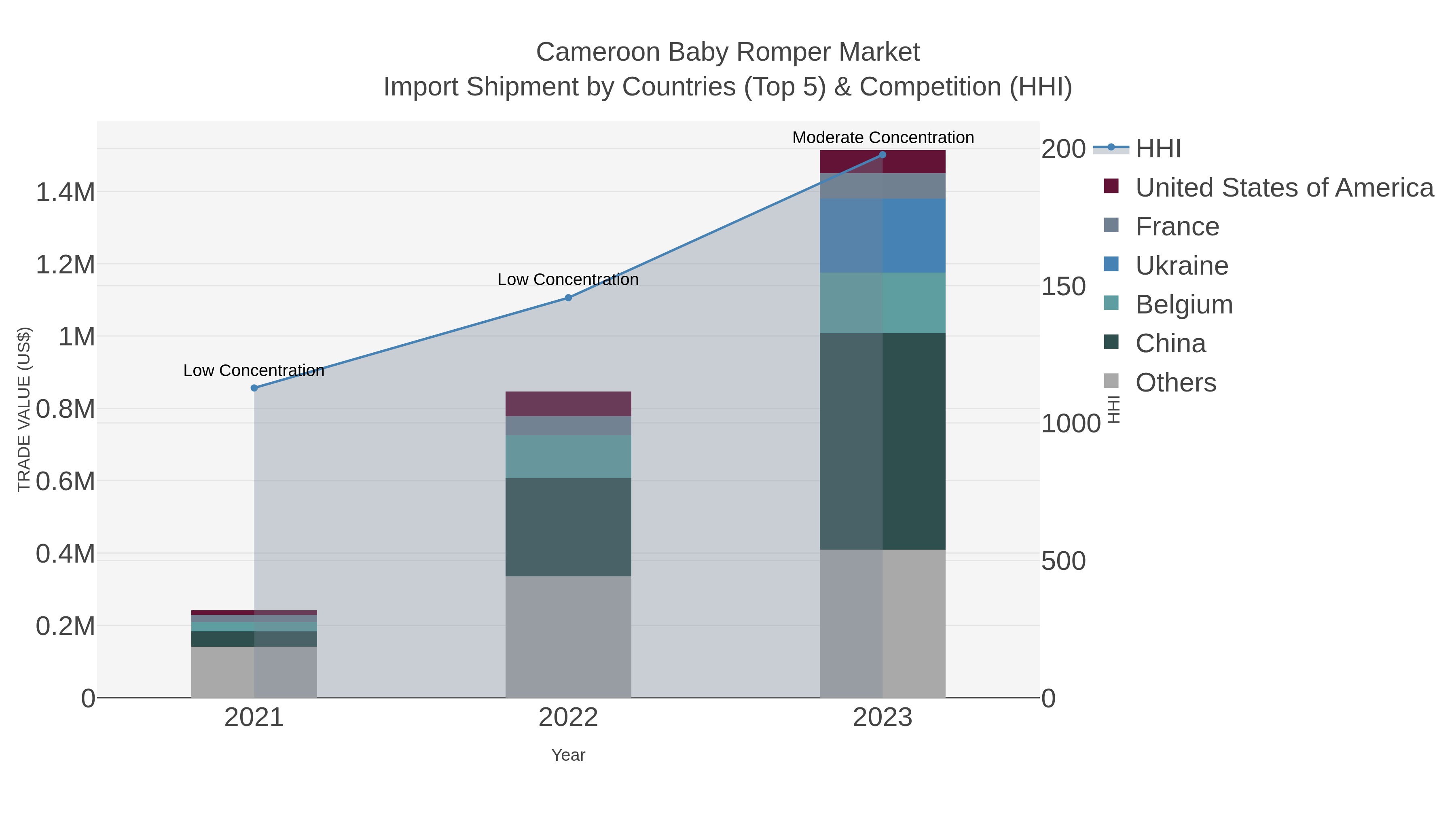 Cameroon Baby Romper Market Import Shipment by Countries (Top 5) & Competition (HHI)