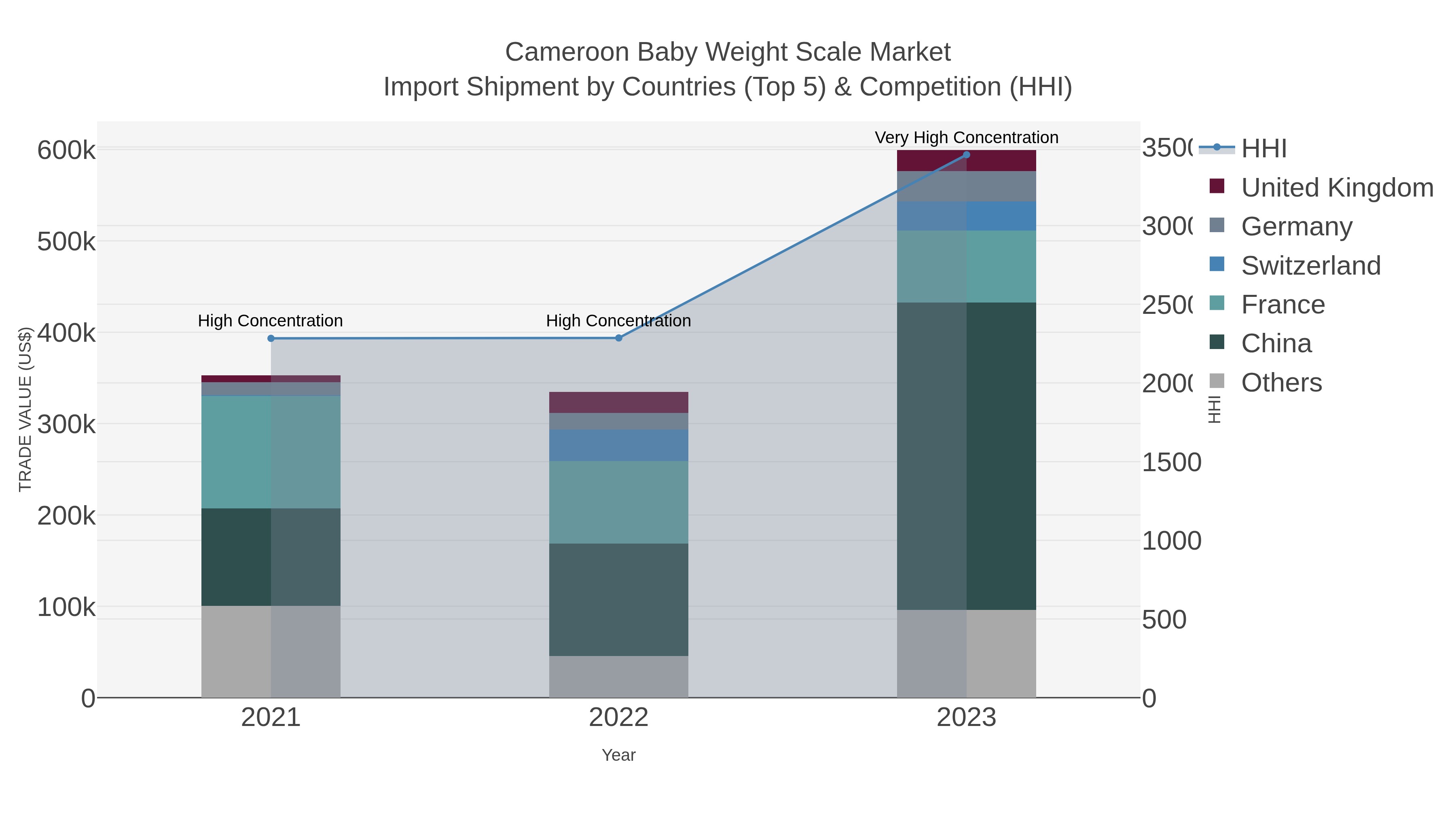 Cameroon Baby Weight Scale Market Import Shipment by Countries (Top 5) & Competition (HHI)