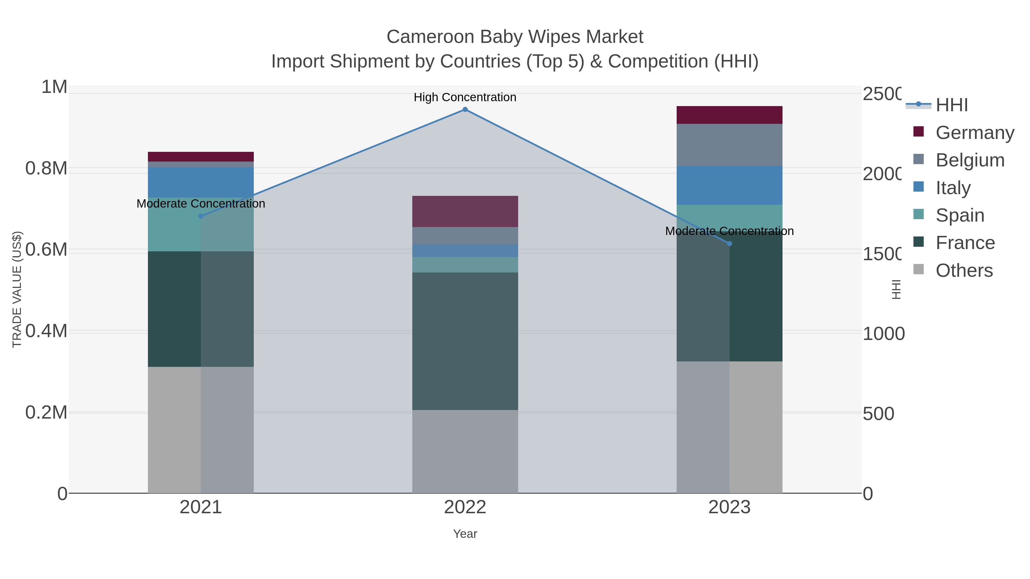Cameroon Baby Wipes Market Import Shipment by Countries (Top 5) & Competition (HHI)
