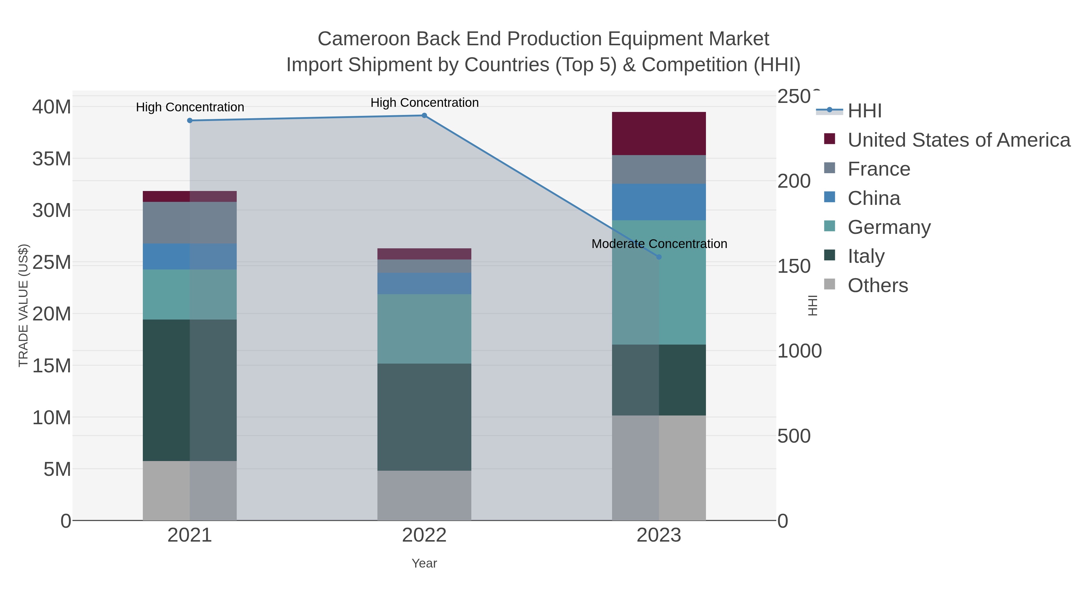 Cameroon Back End Production Equipment Market Import Shipment by Countries (Top 5) & Competition (HHI)