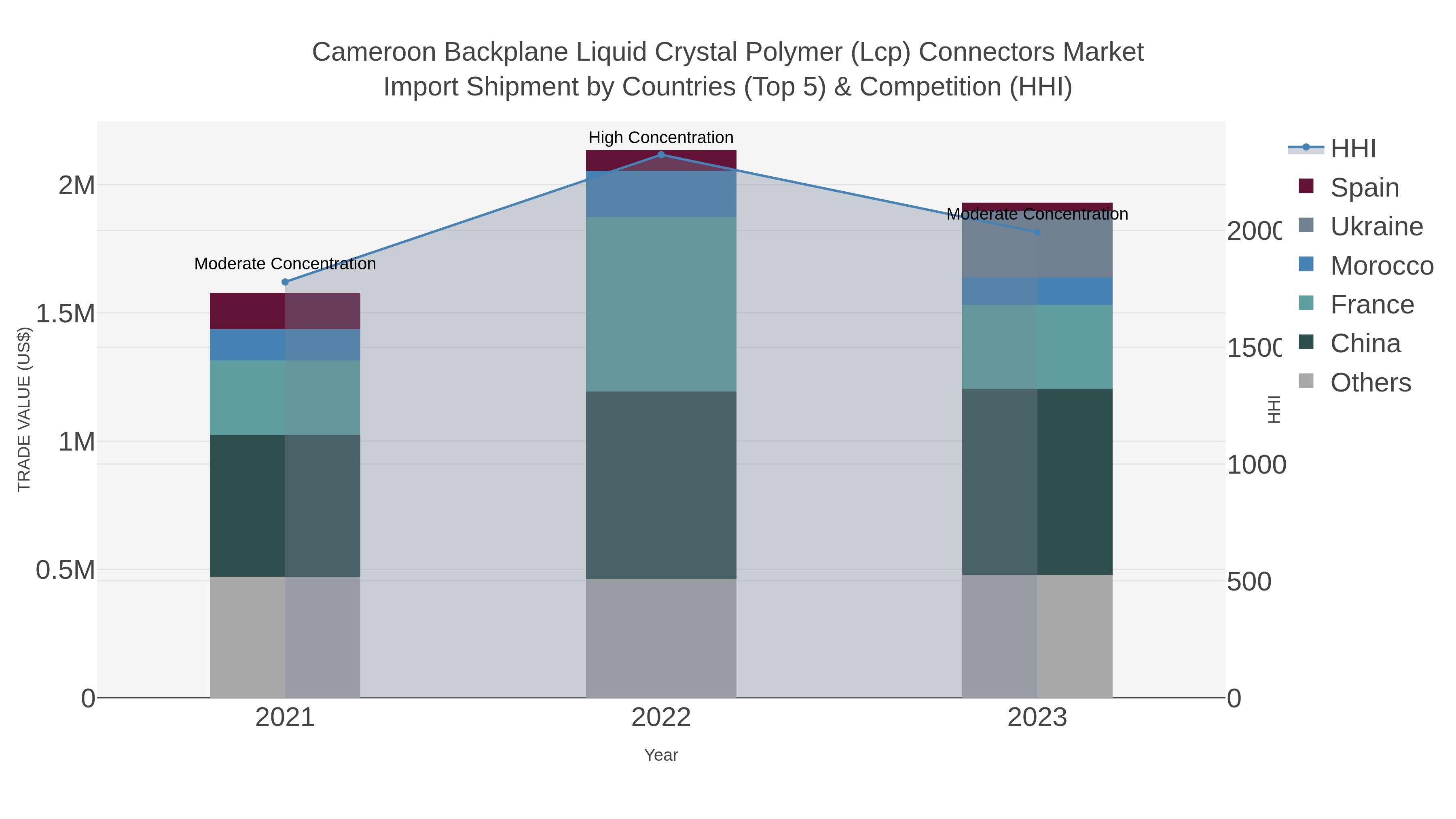 Cameroon Backplane Liquid Crystal Polymer (lcp) Connectors Market Import Shipment by Countries (Top 5) & Competition (HHI)