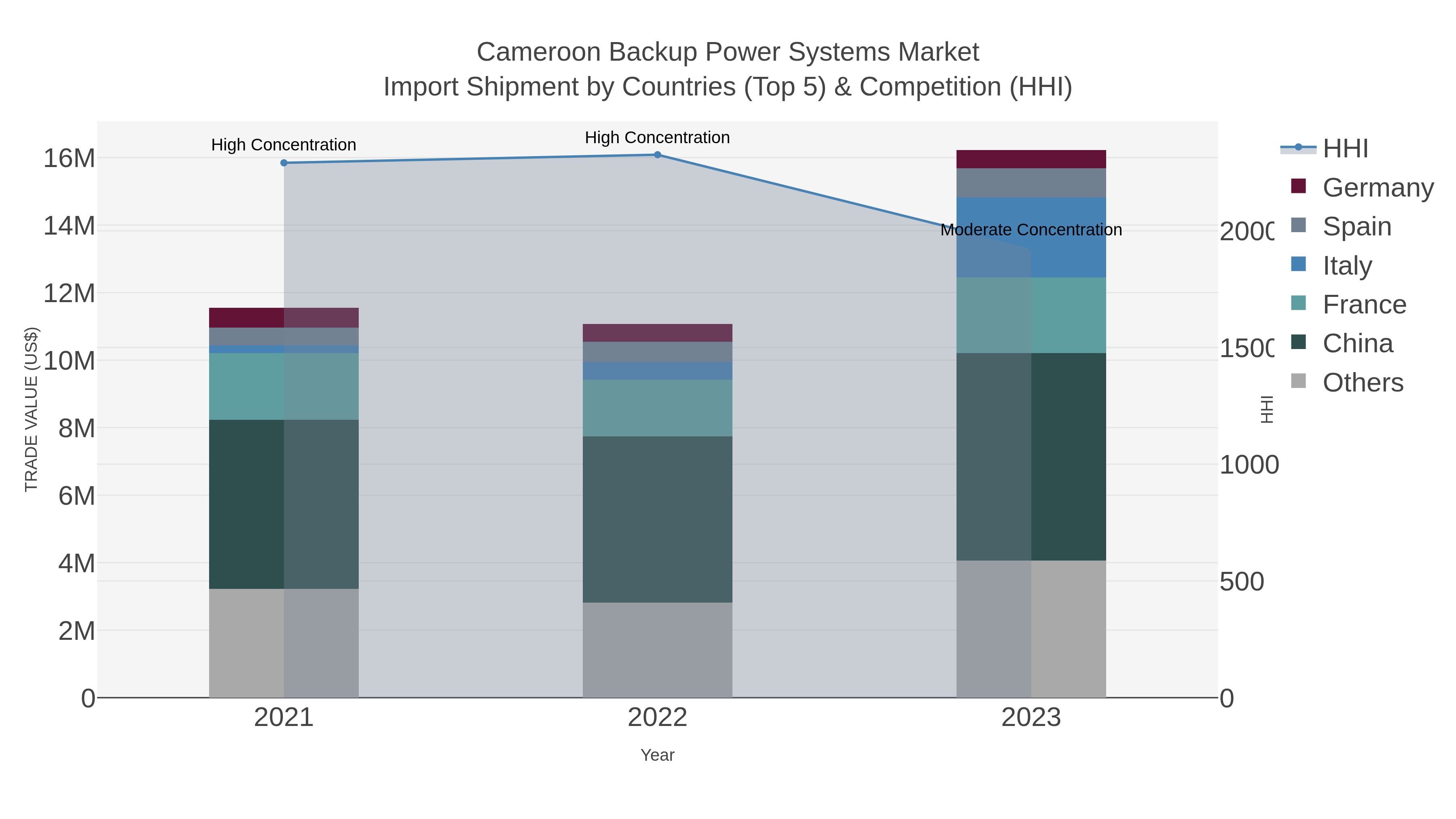 Cameroon Backup Power Systems Market Import Shipment by Countries (Top 5) & Competition (HHI)