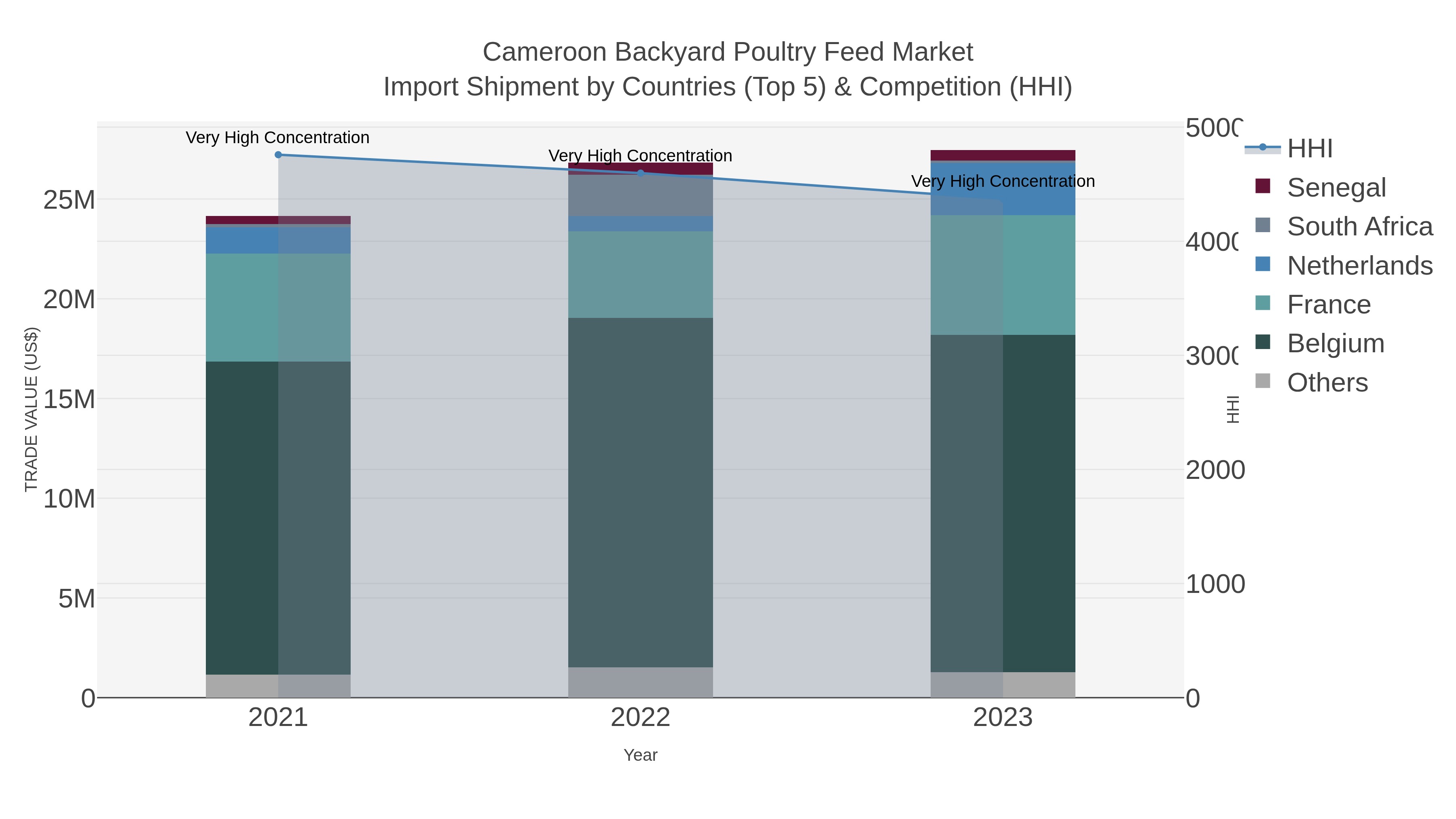 Cameroon Backyard Poultry Feed Market Import Shipment by Countries (Top 5) & Competition (HHI)